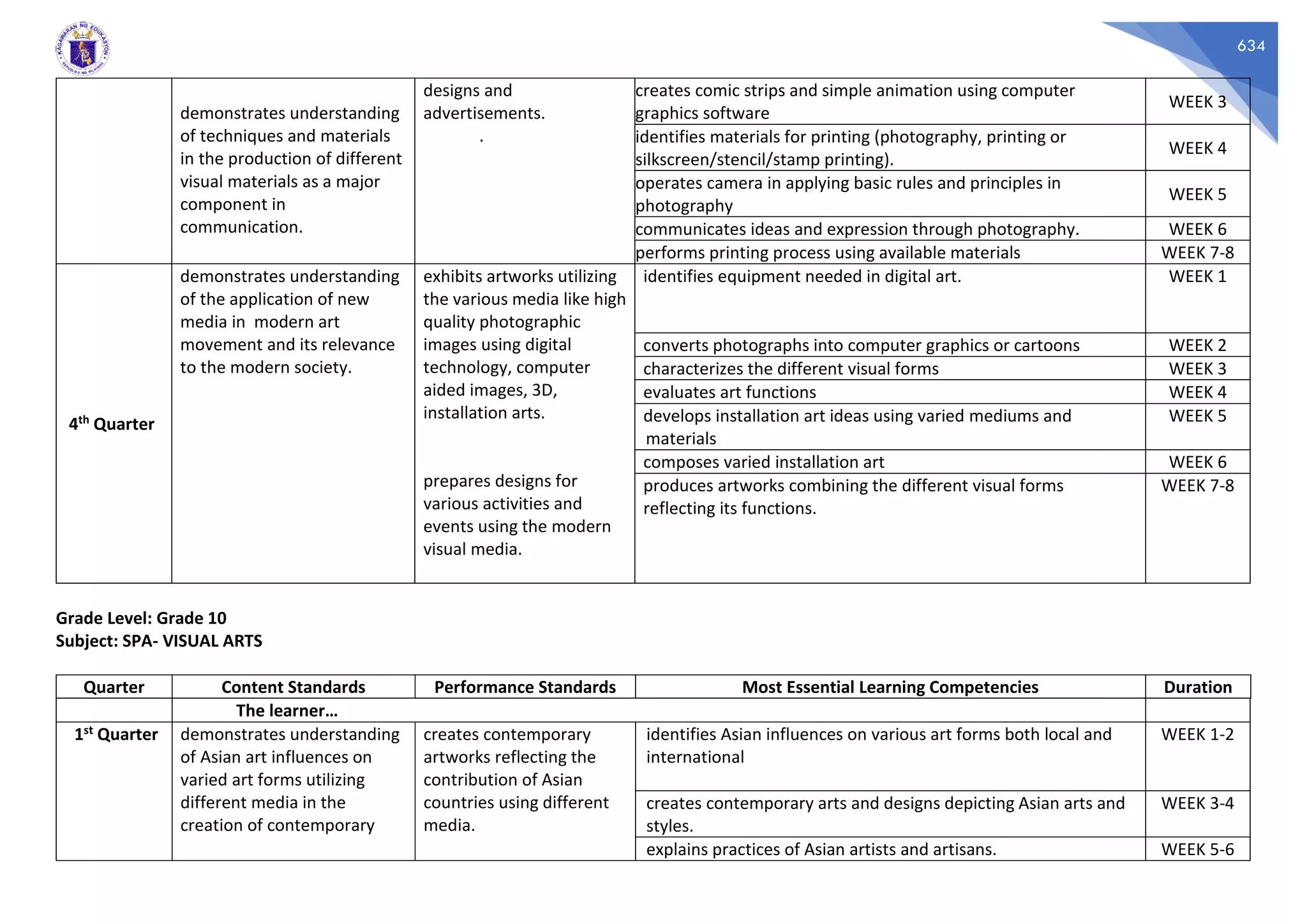634
demonstrates understanding
of techniques and materials
in the production of different
visual materials as a major
component in
communication.
designs and
advertisements.
.
creates comic strips and simple animation using computer
graphics software
WEEK 3
identifies materials for printing (photography, printing or
silkscreen/stencil/stamp printing).
WEEK 4
operates camera in applying basic rules and principles in
photography
WEEK 5
communicates ideas and expression through photography. WEEK 6
performs printing process using available materials WEEK 7-8
4th Quarter
demonstrates understanding
of the application of new
media in modern art
movement and its relevance
to the modern society.
exhibits artworks utilizing
the various media like high
quality photographic
images using digital
technology, computer
aided images, 3D,
installation arts.
prepares designs for
various activities and
events using the modern
visual media.
identifies equipment needed in digital art. WEEK 1
converts photographs into computer graphics or cartoons WEEK 2
characterizes the different visual forms WEEK 3
evaluates art functions WEEK 4
develops installation art ideas using varied mediums and
materials
WEEK 5
composes varied installation art WEEK 6
produces artworks combining the different visual forms
reflecting its functions.
WEEK 7-8
Grade Level: Grade 10
Subject: SPA- VISUAL ARTS
Quarter Content Standards Performance Standards Most Essential Learning Competencies Duration
The learner…
1st Quarter demonstrates understanding
of Asian art influences on
varied art forms utilizing
different media in the
creation of contemporary
creates contemporary
artworks reflecting the
contribution of Asian
countries using different
media.
identifies Asian influences on various art forms both local and
international
WEEK 1-2
creates contemporary arts and designs depicting Asian arts and
styles.
WEEK 3-4
explains practices of Asian artists and artisans. WEEK 5-6
 