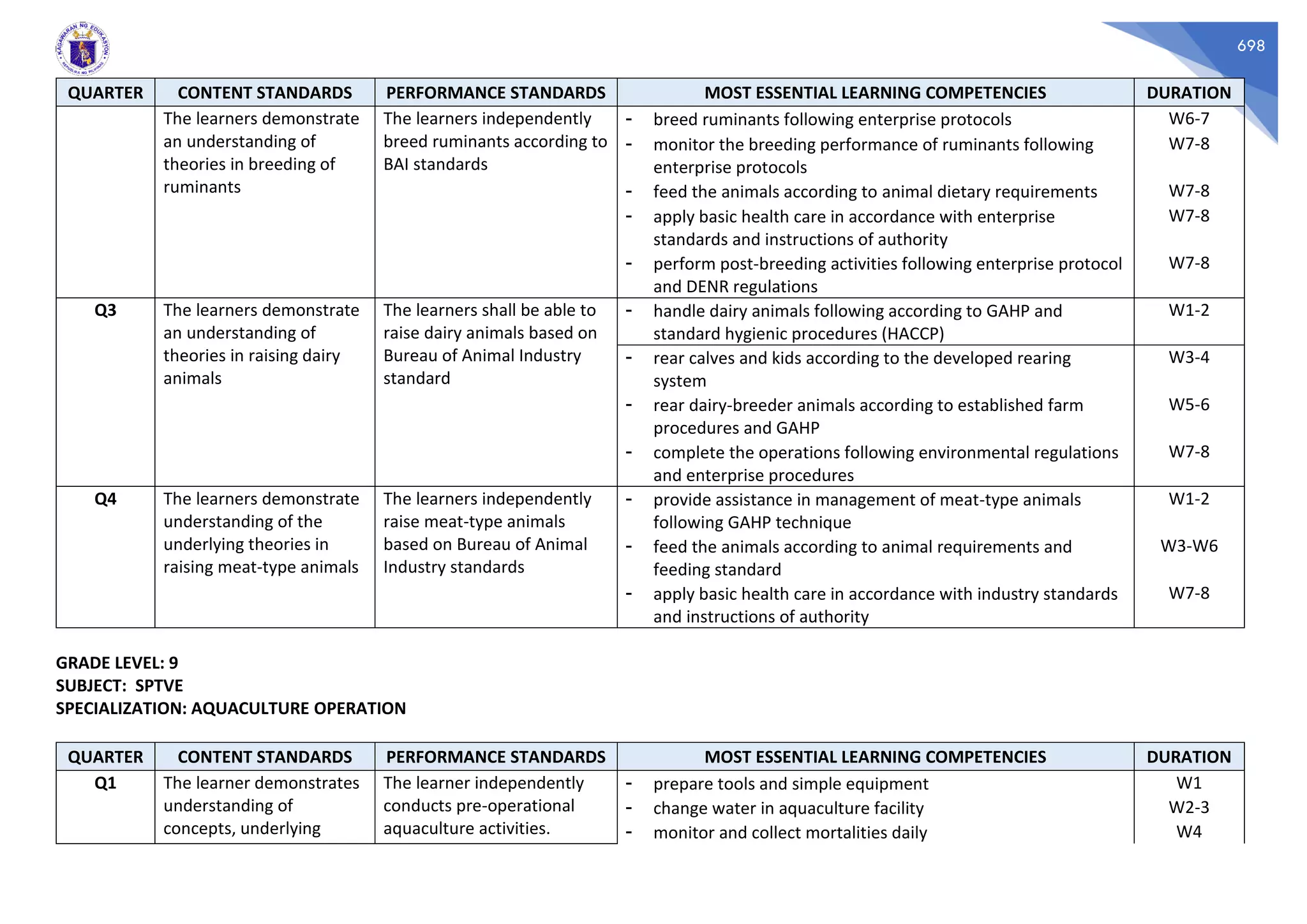 698
QUARTER CONTENT STANDARDS PERFORMANCE STANDARDS MOST ESSENTIAL LEARNING COMPETENCIES DURATION
The learners demonstrate
an understanding of
theories in breeding of
ruminants
The learners independently
breed ruminants according to
BAI standards
- breed ruminants following enterprise protocols W6-7
- monitor the breeding performance of ruminants following
enterprise protocols
W7-8
- feed the animals according to animal dietary requirements W7-8
- apply basic health care in accordance with enterprise
standards and instructions of authority
W7-8
- perform post-breeding activities following enterprise protocol
and DENR regulations
W7-8
Q3 The learners demonstrate
an understanding of
theories in raising dairy
animals
The learners shall be able to
raise dairy animals based on
Bureau of Animal Industry
standard
- handle dairy animals following according to GAHP and
standard hygienic procedures (HACCP)
W1-2
- rear calves and kids according to the developed rearing
system
W3-4
- rear dairy-breeder animals according to established farm
procedures and GAHP
W5-6
- complete the operations following environmental regulations
and enterprise procedures
W7-8
Q4 The learners demonstrate
understanding of the
underlying theories in
raising meat-type animals
The learners independently
raise meat-type animals
based on Bureau of Animal
Industry standards
- provide assistance in management of meat-type animals
following GAHP technique
W1-2
- feed the animals according to animal requirements and
feeding standard
W3-W6
- apply basic health care in accordance with industry standards
and instructions of authority
W7-8
GRADE LEVEL: 9
SUBJECT: SPTVE
SPECIALIZATION: AQUACULTURE OPERATION
QUARTER CONTENT STANDARDS PERFORMANCE STANDARDS MOST ESSENTIAL LEARNING COMPETENCIES DURATION
Q1 The learner demonstrates
understanding of
concepts, underlying
The learner independently
conducts pre-operational
aquaculture activities.
- prepare tools and simple equipment W1
- change water in aquaculture facility W2-3
- monitor and collect mortalities daily W4
 