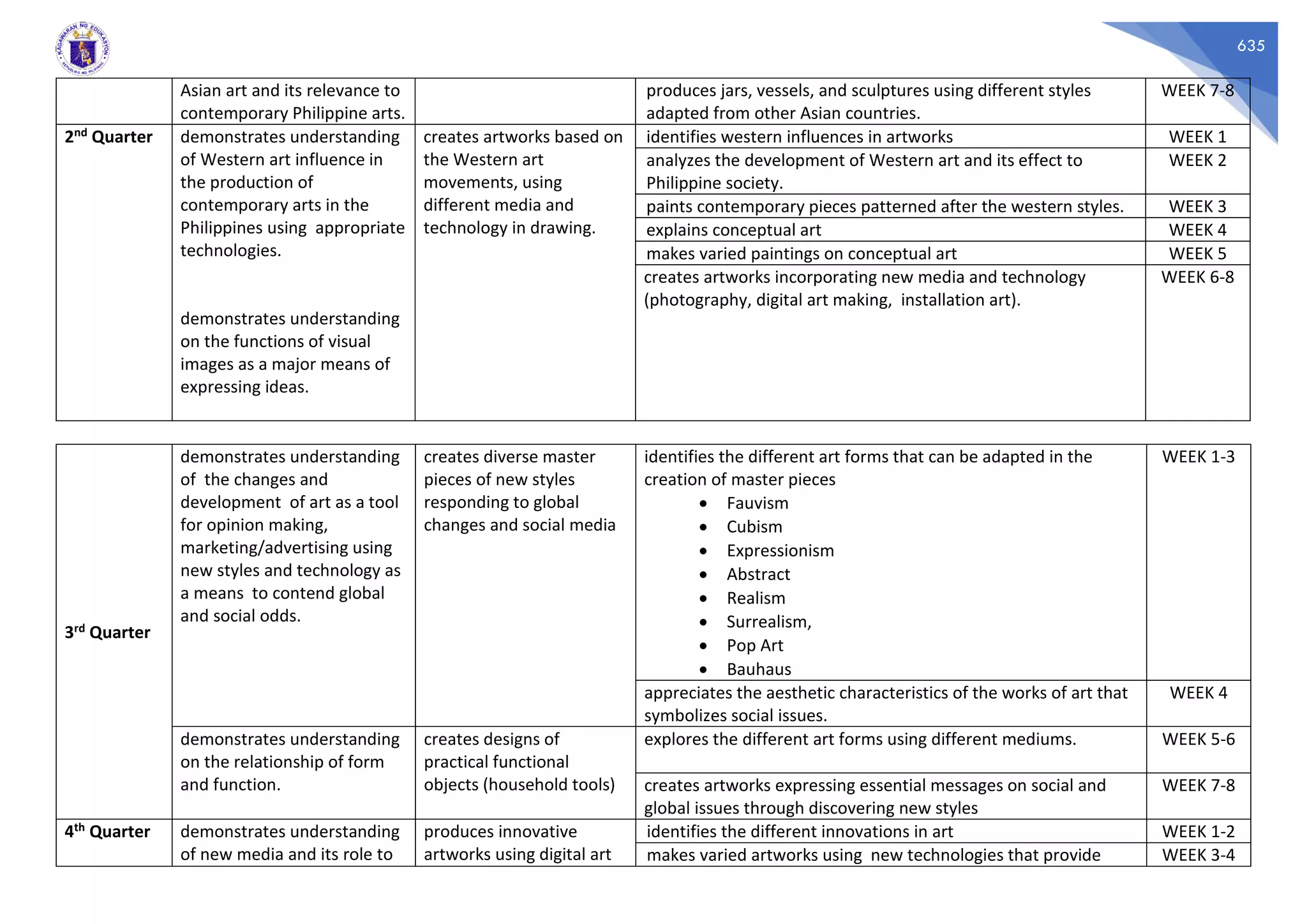 635
Asian art and its relevance to
contemporary Philippine arts.
produces jars, vessels, and sculptures using different styles
adapted from other Asian countries.
WEEK 7-8
2nd Quarter demonstrates understanding
of Western art influence in
the production of
contemporary arts in the
Philippines using appropriate
technologies.
demonstrates understanding
on the functions of visual
images as a major means of
expressing ideas.
creates artworks based on
the Western art
movements, using
different media and
technology in drawing.
identifies western influences in artworks WEEK 1
analyzes the development of Western art and its effect to
Philippine society.
WEEK 2
paints contemporary pieces patterned after the western styles. WEEK 3
explains conceptual art WEEK 4
makes varied paintings on conceptual art WEEK 5
creates artworks incorporating new media and technology
(photography, digital art making, installation art).
WEEK 6-8
3rd Quarter
demonstrates understanding
of the changes and
development of art as a tool
for opinion making,
marketing/advertising using
new styles and technology as
a means to contend global
and social odds.
creates diverse master
pieces of new styles
responding to global
changes and social media
identifies the different art forms that can be adapted in the
creation of master pieces
• Fauvism
• Cubism
• Expressionism
• Abstract
• Realism
• Surrealism,
• Pop Art
• Bauhaus
WEEK 1-3
appreciates the aesthetic characteristics of the works of art that
symbolizes social issues.
WEEK 4
demonstrates understanding
on the relationship of form
and function.
creates designs of
practical functional
objects (household tools)
explores the different art forms using different mediums. WEEK 5-6
creates artworks expressing essential messages on social and
global issues through discovering new styles
WEEK 7-8
4th Quarter demonstrates understanding
of new media and its role to
produces innovative
artworks using digital art
identifies the different innovations in art WEEK 1-2
makes varied artworks using new technologies that provide WEEK 3-4
 