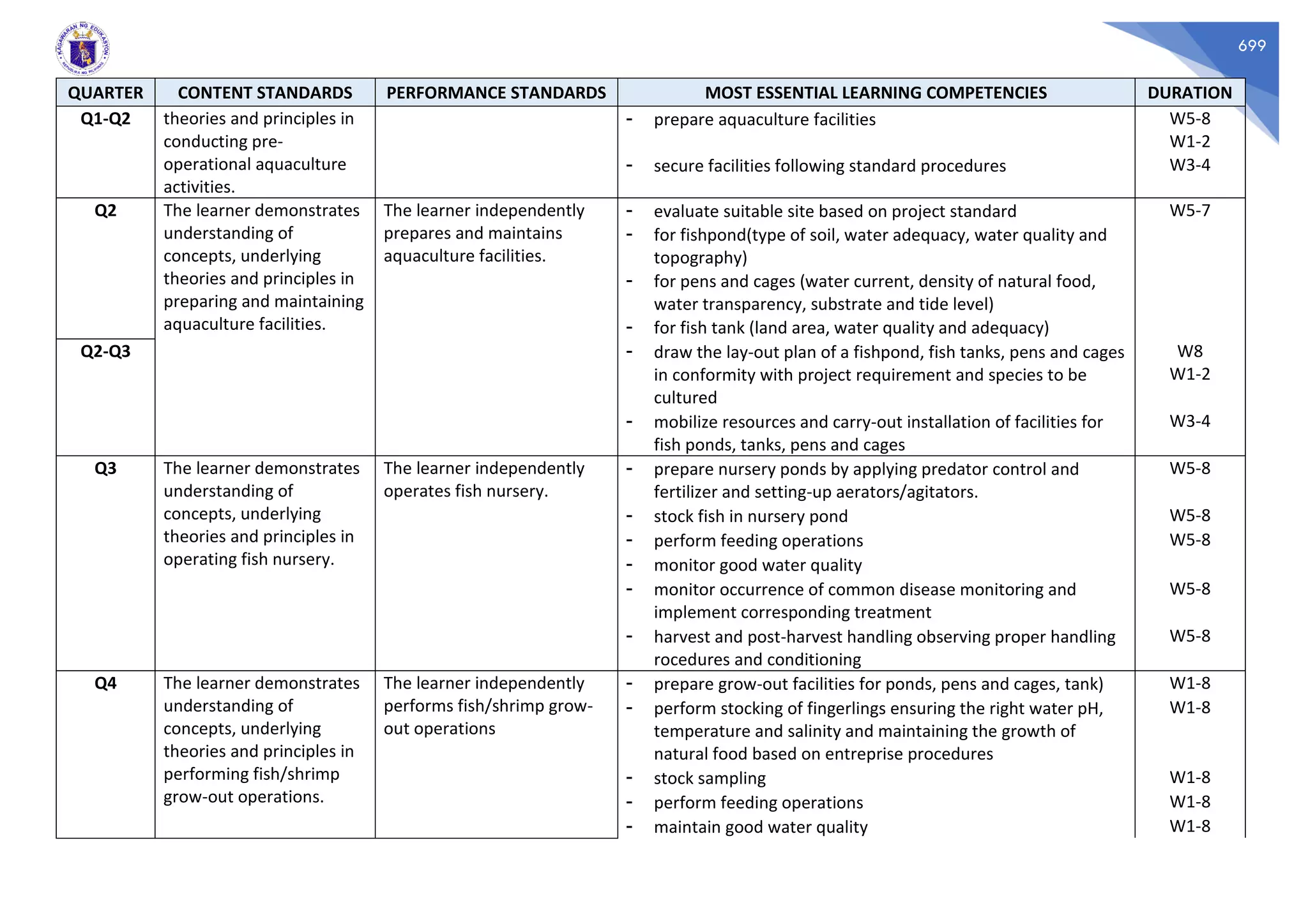 699
QUARTER CONTENT STANDARDS PERFORMANCE STANDARDS MOST ESSENTIAL LEARNING COMPETENCIES DURATION
Q1-Q2 theories and principles in
conducting pre-
operational aquaculture
activities.
- prepare aquaculture facilities W5-8
W1-2
- secure facilities following standard procedures W3-4
Q2 The learner demonstrates
understanding of
concepts, underlying
theories and principles in
preparing and maintaining
aquaculture facilities.
The learner independently
prepares and maintains
aquaculture facilities.
- evaluate suitable site based on project standard
- for fishpond(type of soil, water adequacy, water quality and
topography)
- for pens and cages (water current, density of natural food,
water transparency, substrate and tide level)
- for fish tank (land area, water quality and adequacy)
W5-7
Q2-Q3 - draw the lay-out plan of a fishpond, fish tanks, pens and cages
in conformity with project requirement and species to be
cultured
W8
W1-2
- mobilize resources and carry-out installation of facilities for
fish ponds, tanks, pens and cages
W3-4
Q3 The learner demonstrates
understanding of
concepts, underlying
theories and principles in
operating fish nursery.
The learner independently
operates fish nursery.
- prepare nursery ponds by applying predator control and
fertilizer and setting-up aerators/agitators.
W5-8
- stock fish in nursery pond W5-8
- perform feeding operations W5-8
- monitor good water quality
- monitor occurrence of common disease monitoring and
implement corresponding treatment
W5-8
- harvest and post-harvest handling observing proper handling
rocedures and conditioning
W5-8
Q4 The learner demonstrates
understanding of
concepts, underlying
theories and principles in
performing fish/shrimp
grow-out operations.
The learner independently
performs fish/shrimp grow-
out operations
- prepare grow-out facilities for ponds, pens and cages, tank) W1-8
- perform stocking of fingerlings ensuring the right water pH,
temperature and salinity and maintaining the growth of
natural food based on entreprise procedures
W1-8
- stock sampling W1-8
- perform feeding operations W1-8
- maintain good water quality W1-8
 