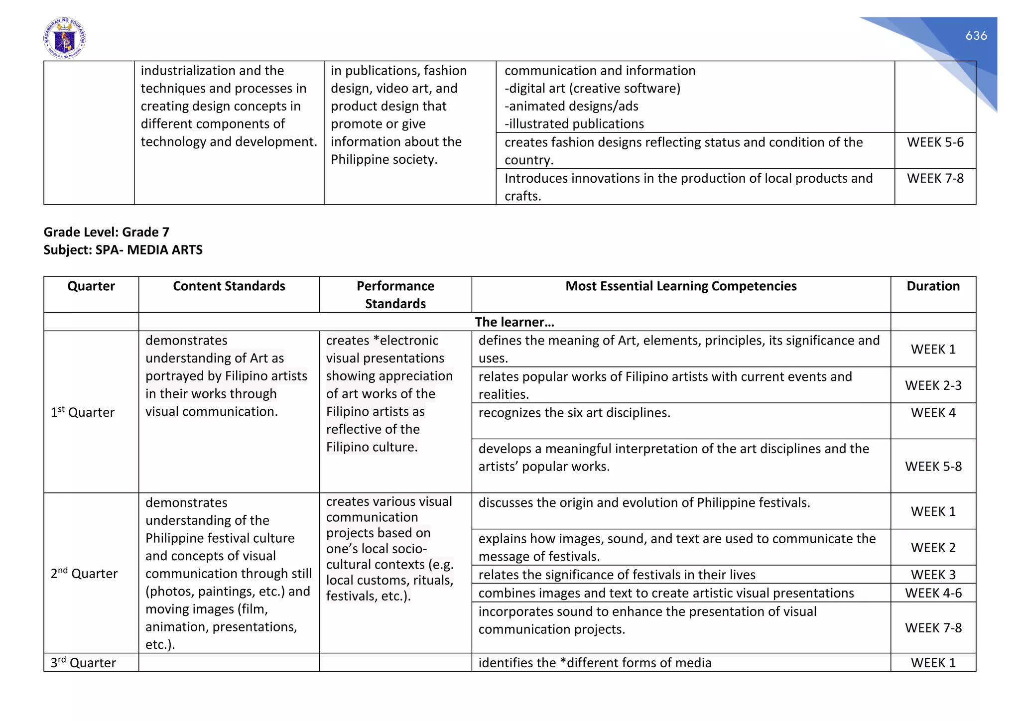 636
industrialization and the
techniques and processes in
creating design concepts in
different components of
technology and development.
in publications, fashion
design, video art, and
product design that
promote or give
information about the
Philippine society.
communication and information
-digital art (creative software)
-animated designs/ads
-illustrated publications
creates fashion designs reflecting status and condition of the
country.
WEEK 5-6
Introduces innovations in the production of local products and
crafts.
WEEK 7-8
Grade Level: Grade 7
Subject: SPA- MEDIA ARTS
Quarter Content Standards Performance
Standards
Most Essential Learning Competencies Duration
The learner…
1st Quarter
demonstrates
understanding of Art as
portrayed by Filipino artists
in their works through
visual communication.
creates *electronic
visual presentations
showing appreciation
of art works of the
Filipino artists as
reflective of the
Filipino culture.
defines the meaning of Art, elements, principles, its significance and
uses.
WEEK 1
relates popular works of Filipino artists with current events and
realities.
WEEK 2-3
recognizes the six art disciplines. WEEK 4
develops a meaningful interpretation of the art disciplines and the
artists’ popular works. WEEK 5-8
2nd Quarter
demonstrates
understanding of the
Philippine festival culture
and concepts of visual
communication through still
(photos, paintings, etc.) and
moving images (film,
animation, presentations,
etc.).
creates various visual
communication
projects based on
one’s local socio-
cultural contexts (e.g.
local customs, rituals,
festivals, etc.).
discusses the origin and evolution of Philippine festivals.
WEEK 1
explains how images, sound, and text are used to communicate the
message of festivals.
WEEK 2
relates the significance of festivals in their lives WEEK 3
combines images and text to create artistic visual presentations WEEK 4-6
incorporates sound to enhance the presentation of visual
communication projects. WEEK 7-8
3rd Quarter identifies the *different forms of media WEEK 1
 