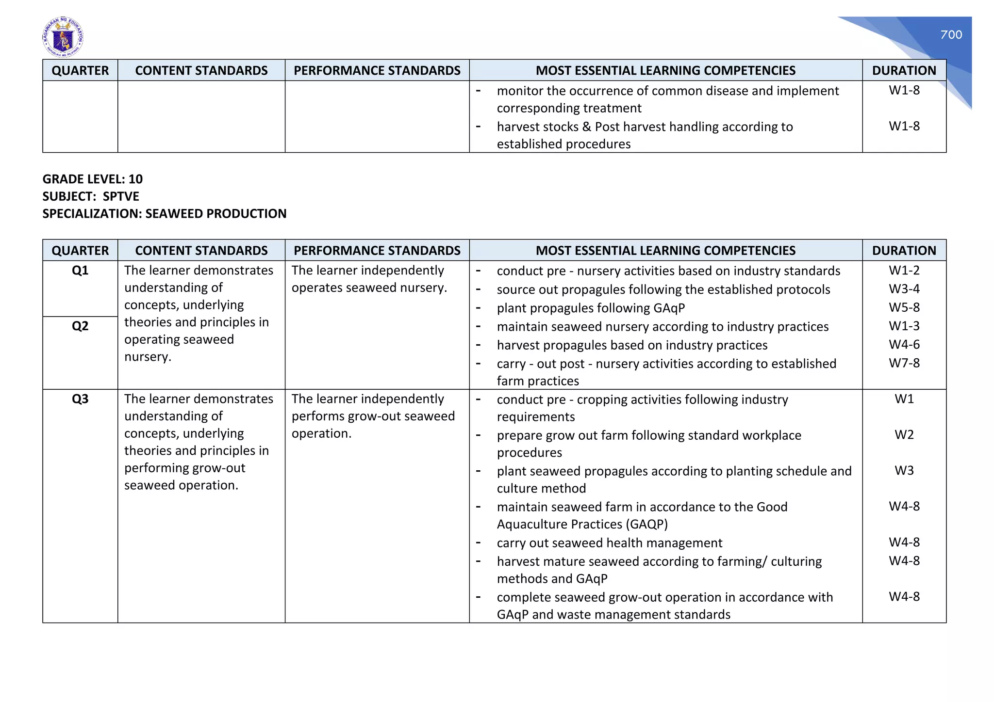 700
QUARTER CONTENT STANDARDS PERFORMANCE STANDARDS MOST ESSENTIAL LEARNING COMPETENCIES DURATION
- monitor the occurrence of common disease and implement
corresponding treatment
W1-8
- harvest stocks & Post harvest handling according to
established procedures
W1-8
GRADE LEVEL: 10
SUBJECT: SPTVE
SPECIALIZATION: SEAWEED PRODUCTION
QUARTER CONTENT STANDARDS PERFORMANCE STANDARDS MOST ESSENTIAL LEARNING COMPETENCIES DURATION
Q1 The learner demonstrates
understanding of
concepts, underlying
theories and principles in
operating seaweed
nursery.
The learner independently
operates seaweed nursery.
- conduct pre - nursery activities based on industry standards W1-2
- source out propagules following the established protocols W3-4
- plant propagules following GAqP W5-8
Q2 - maintain seaweed nursery according to industry practices W1-3
- harvest propagules based on industry practices W4-6
- carry - out post - nursery activities according to established
farm practices
W7-8
Q3 The learner demonstrates
understanding of
concepts, underlying
theories and principles in
performing grow-out
seaweed operation.
The learner independently
performs grow-out seaweed
operation.
- conduct pre - cropping activities following industry
requirements
W1
- prepare grow out farm following standard workplace
procedures
W2
- plant seaweed propagules according to planting schedule and
culture method
W3
- maintain seaweed farm in accordance to the Good
Aquaculture Practices (GAQP)
W4-8
- carry out seaweed health management W4-8
- harvest mature seaweed according to farming/ culturing
methods and GAqP
W4-8
- complete seaweed grow-out operation in accordance with
GAqP and waste management standards
W4-8
 
