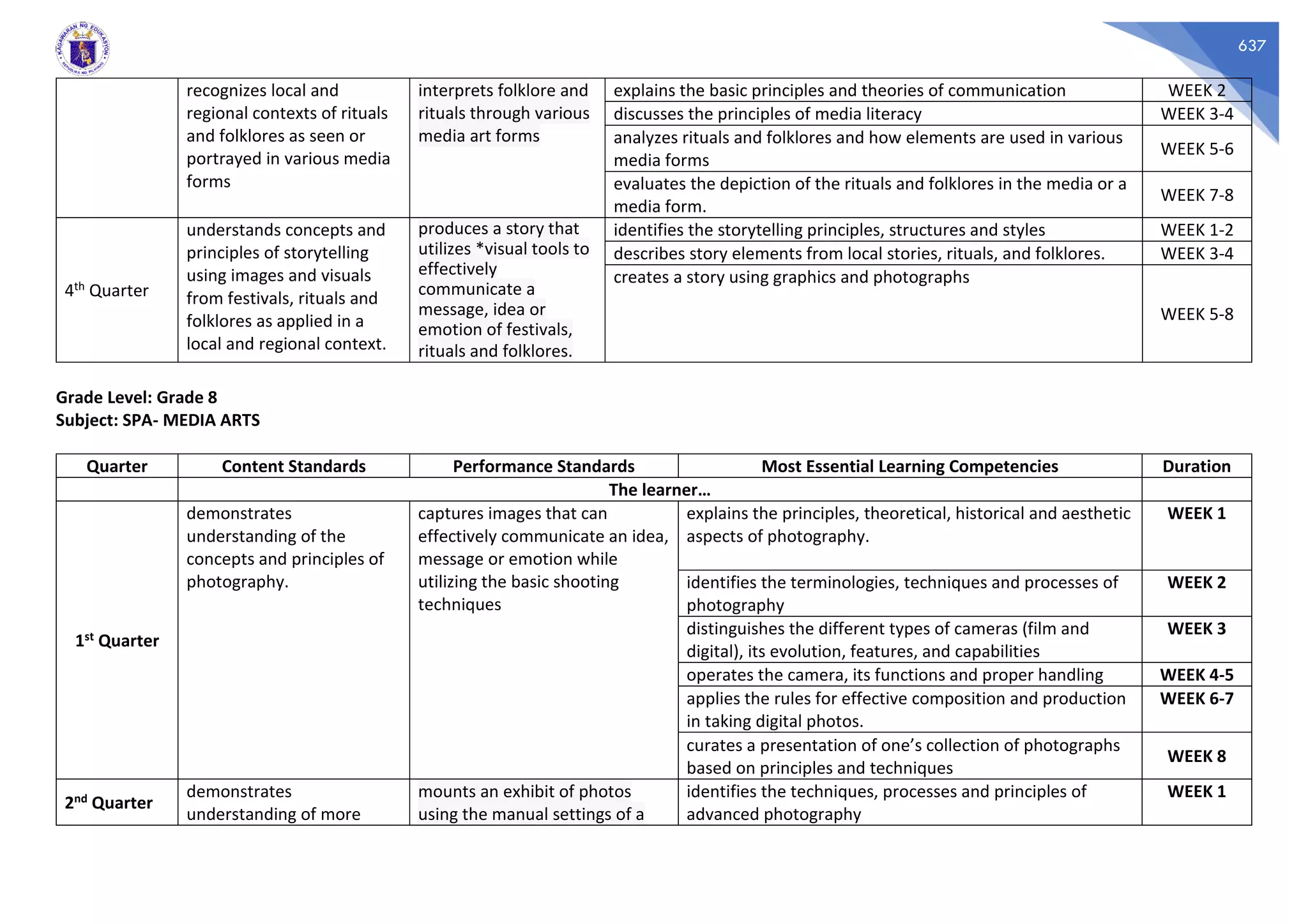 637
recognizes local and
regional contexts of rituals
and folklores as seen or
portrayed in various media
forms
interprets folklore and
rituals through various
media art forms
explains the basic principles and theories of communication WEEK 2
discusses the principles of media literacy WEEK 3-4
analyzes rituals and folklores and how elements are used in various
media forms
WEEK 5-6
evaluates the depiction of the rituals and folklores in the media or a
media form.
WEEK 7-8
4th Quarter
understands concepts and
principles of storytelling
using images and visuals
from festivals, rituals and
folklores as applied in a
local and regional context.
produces a story that
utilizes *visual tools to
effectively
communicate a
message, idea or
emotion of festivals,
rituals and folklores.
identifies the storytelling principles, structures and styles WEEK 1-2
describes story elements from local stories, rituals, and folklores. WEEK 3-4
creates a story using graphics and photographs
WEEK 5-8
Grade Level: Grade 8
Subject: SPA- MEDIA ARTS
Quarter Content Standards Performance Standards Most Essential Learning Competencies Duration
The learner…
1st Quarter
demonstrates
understanding of the
concepts and principles of
photography.
captures images that can
effectively communicate an idea,
message or emotion while
utilizing the basic shooting
techniques
explains the principles, theoretical, historical and aesthetic
aspects of photography.
WEEK 1
identifies the terminologies, techniques and processes of
photography
WEEK 2
distinguishes the different types of cameras (film and
digital), its evolution, features, and capabilities
WEEK 3
operates the camera, its functions and proper handling WEEK 4-5
applies the rules for effective composition and production
in taking digital photos.
WEEK 6-7
curates a presentation of one’s collection of photographs
based on principles and techniques
WEEK 8
2nd Quarter
demonstrates
understanding of more
mounts an exhibit of photos
using the manual settings of a
identifies the techniques, processes and principles of
advanced photography
WEEK 1
 