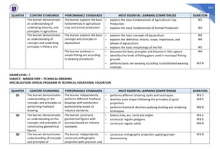 662
QUARTER CONTENT STANDARDS PERFORMANCE STANDARDS MOST ESSENTIAL LEARNING COMPETENCIES DURATION
The learner demonstrates
an understanding of
underlying theories, and
principles in agriculture
The learner explains the basic
fundamentals in agricultural
crop and animal production
- explains the basic fundamentals of Agricultural Crop
Production
W2
- explains the basic fundamentals of Animal Production W3
The learner demonstrates
an understanding of
concepts and underlying
principles in fishery arts
The learner explains the basic
concepts and princples in
aquaculture
- explains the basic concepts of aquaculture W4
- explains the definition, history, scope, importance, and
phases of aquaculture.
W4
- explains the basic morphology of the fish W5
The learner produces a
simple fishing net according
to weaving procedures
- discusses the basic principles and theories in fish capture
- identifies the kinds of fishing gears used in municipal fishing
grounds
W6
- performs basic net weaving according to established weaving
methods
W7-8
GRADE LEVEL: 7
SUBJECT: MANDATORY – TECHNICAL DRAWING
SPECIALIZATION: SPECIAL PROGRAM IN TECHNICAL-VOCATIONAL EDUCATION
QUARTER CONTENT STANDARDS PERFORMANCE STANDARDS MOST ESSENTIAL LEARNING COMPETENCIES DURATION
Q1 The learner demonstrates
understanding on the
concepts and principles on
performing freehand
drawing.
The learner independently
performs different freehand
drawings with satisfactory
workmanship based on
industry standards.
- performs different lettering styles and techniques W1-3
- sketches basic shapes following the principles of good
proportion
W4-5
- performs freehand sketches applying shading and rendering
techniques
W6-8
Q2 The learner demonstrates
an understanding on the
concepts and principles of
constructing geometrical
figures.
The learner constructs
geometrical figures with
accuracy based on industry
standards.
- bisects lines, arc, circle and angles W1-2
- constructs regular polygons W3-5
- constructs regular solids W6-8
Q3 The learner demonstrates
understanding of concepts
and principles of
The learner independently
constructs orthographic
projection with precision and
- constructs orthographic projection applying proper
dimensioning
W1-8
 