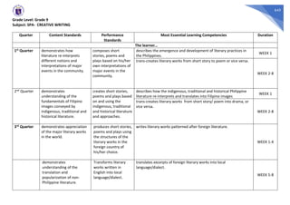 645
Grade Level: Grade 9
Subject: SPA- CREATIVE WRITING
Quarter Content Standards Performance
Standards
Most Essential Learning Competencies Duration
The learner…
1st Quarter demonstrates how
literature re-interprets
different notions and
interpretations of major
events in the community.
composes short
stories, poems and
plays based on his/her
own interpretations of
major events in the
community.
describes the emergence and development of literary practices in
the Philippines.
WEEK 1
trans-creates literary works from short story to poem or vice versa.
WEEK 2-8
2nd Quarter demonstrates
understanding of the
fundamentals of Filipino
images conveyed by
indigenous, traditional and
historical literature.
creates short stories,
poems and plays based
on and using the
indigenous, traditional
and historical literature
and approaches.
describes how the indigenous, traditional and historical Philippine
literature re-interprets and translates into Filipino images
WEEK 1
trans-creates literary works from short story/ poem into drama, or
vice versa.
WEEK 2-8
3rd Quarter demonstrates appreciation
of the major literary works
in the world.
produces short stories,
poems and plays using
the structures of the
literary works in the
foreign country of
his/her choice.
writes literary works patterned after foreign literature.
WEEK 1-4
demonstrates
understanding of the
translation and
popularization of non-
Philippine literature.
Transforms literary
works written in
English into local
language/dialect.
translates excerpts of foreign literary works into local
language/dialect.
WEEK 5-8
 
