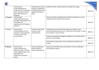 647
2nd Quarter
demonstrates
understanding of the
production of a masterpiece
which combines a literary
genre with another art
discipline.
develops literary works
using the combination
of local/traditional and
digital-based literary
styles.
publishes his/her creative outputs thru digital technology.
WEEK 4-6
demonstrates
understanding of how to
tap digital technology in the
production and
popularization of Philippine
literature.
documents effects of digitalization of literary productions to social
relationship and creative communication.
WEEK 7-8
3rd Quarter demonstrates
understanding of ethical
practices in the production
of literature for social
transformation.
creates literary works
that spur social
transformation.
compiles literary works that show experiences and/or issues
concerning ethical practices (e.g. “An Enemy of the People,” an issue
of corruption in various forms).
WEEK 1-2
utilizes interdisciplinary Philippine style/genre in producing literary
works for social change. WEEK 3-4
writes literary outputs that convey developmental goals of the
society. WEEK 5-8
4th Quarter demonstrates
understanding of the
different aspects of artistic
and managerial tasks in the
publication and
performance of literary
works.
launches publication
and/or exhibit of
his/her literary works.
executes the identified tasks and activities in the pre-publication
and production phases.
WEEK 1-8
 
