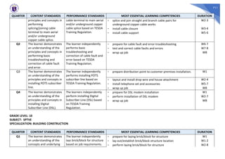 711
QUARTER CONTENT STANDARDS PERFORMANCE STANDARDS MOST ESSENTIAL LEARNING COMPETENCIES DURATION
principles and concepts in
performing
splicing/joining cable
terminal to main aerial
and/or underground
copper cable splice.
cable terminal to main aerial
and/or underground copper
cable splice based on TESDA
Training Regulation.
- splice and join straight and branch cable pairs for
underground copper cable works
W2-3
- install cable closure W3-4
- install cable support W5-6
Q2 The learner demonstrates
an understanding of the
principles and concepts in
performing basic
troubleshooting and
correction of cable fault
and error.
The learner independently
performs basic
troubleshooting and
correction of cable fault and
error based on TESDA
Training Regulation.
- prepare for cable fault and error troubleshooting W6-7
- test and correct cable faults and errors W7-8
- wrap up job W8
Q3 The learner demonstrates
an understanding of the
principles and concepts in
installing POTS subscriber
line.
The learner independently
performs installing POTS
subscriber line based on
TESDA Training Regulation.
- prepare distribution point to customer premises installation. W1
- layout and install drop wire and house attachment W2-4
- install telephone set and accessories W5-7
- wrap up job W8
Q4 The learner demonstrates
an understanding of the
principles and concepts in
installing Digital
Subscriber Line (DSL).
The learners independently
perform installing Digital
Subscriber Line (DSL) based
on TESDA Training
Regulation.
- prepare for DSL modem installation W1
- perform installation of DSL modem W2-7
- wrap up job W8
GRADE LEVEL: 10
SUBJECT: SPTVE
SPECIALIZATION: BUILDING CONSTRUCTION
QUARTER CONTENT STANDARDS PERFORMANCE STANDARDS MOST ESSENTIAL LEARNING COMPETENCIES DURATION
Q1 The learner demonstrates
an understanding of the
concepts and underlying
The learner independently
lays brick/block for structure
based on job requirements.
- prepare for laying brick/block for structure W1
- lay-out/establish brick/block structure location W1-2
- perform laying brick/block for structure W2-8
 