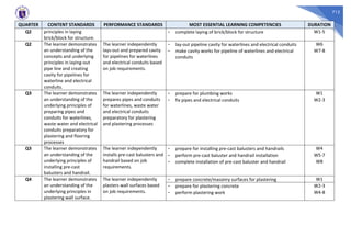 712
QUARTER CONTENT STANDARDS PERFORMANCE STANDARDS MOST ESSENTIAL LEARNING COMPETENCIES DURATION
Q2 principles in laying
brick/block for structure.
- complete laying of brick/block for structure W1-5
Q2 The learner demonstrates
an understanding of the
concepts and underlying
principles in laying-out
pipe line and creating
cavity for pipelines for
waterline and electrical
conduits.
The learner independently
lays-out and prepared cavity
for pipelines for waterlines
and electrical conduits based
on job requirements.
- lay-out pipeline cavity for waterlines and electrical conduits W6
- make cavity works for pipeline of waterlines and electrical
conduits
W7-8
Q3 The learner demonstrates
an understanding of the
underlying principles of
preparing pipes and
conduits for waterlines,
waste water and electrical
conduits preparatory for
plastering and flooring
processes
The learner independently
prepares pipes and conduits
for waterlines, waste water
and electrical conduits
preparatory for plastering
and plastering processes
- prepare for plumbing works W1
- fix pipes and electrical conduits W2-3
Q3 The learner demonstrates
an understanding of the
underlying principles of
installing pre-cast
balusters and handrail.
The learner independently
installs pre-cast balusters and
handrail based on job
requirements.
- prepare for installing pre-cast balusters and handrails W4
- perform pre-cast baluster and handrail installation W5-7
- complete installation of pre-cast baluster and handrail W8
Q4 The learner demonstrates
an understanding of the
underlying principles in
plastering wall surface.
The learner independently
plasters wall surfaces based
on job requirements.
- prepare concrete/masonry surfaces for plastering W1
- prepare for plastering concrete W2-3
- perform plastering work W4-8
 