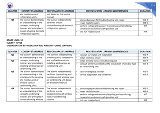 714
QUARTER CONTENT STANDARDS PERFORMANCE STANDARDS MOST ESSENTIAL LEARNING COMPETENCIES DURATION
and maintenance of
refrigeration units.
unit based on the service
manual.
Q4 The learner demonstrates
an understanding of the
concepts, underlying
theories and principles in
trouble shooting domestic
refrigeration systems
The learner independently
performs precise
troubleshooting of domestic
refrigeration systems
- plan and prepare for troubleshooting and repair W1-2
- repair faults/troubles W3-6
- perform refrigerant recovery / recycling and retrofitting/
conversion on domestic refrigeration unit
W7
- test-run repaired unit W8
GRADE LEVEL: 10
SUBJECT: SPTVE
SPECIALIZATION: REFRIGERATION AND AIRCONDITONING SERVICING
QUARTER CONTENT STANDARDS PERFORMANCE STANDARDS MOST ESSENTIAL LEARNING COMPETENCIES DURATION
Q1 The learners demonstrate
an understanding of the
concepts, underlying
theories and principles in
installing window type air
conditioning units
The learners independently
provide quality, competitive
and profitable service in
installing window type air
conditioning unit
- conduct survey for unit installation W1-4
- install electrical circuit W5-8
Q2 - install window type air conditioning unit W1-4
- conduct performance test on the installation of window type
air conditioning unit
W5-8
Q3 The learner demonstrates
an understanding of the
principles in the servicing
and maintenance of
window type air
conditioning units.
The learner independently
performs the servicing and
maintenance of window type
air conditioning unit based
on the service manual
- clean and replace air filter W1-6
- service evaporator and condenser W7-8
Q4 The learner demonstrates
an understanding of the
concepts, underlying
theories and principles in
trouble shooting window
The learner independently
performs precise
troubleshooting of window
type air conditioning
systems.
- plan and prepare for troubleshooting and repair W1-2
- repair faults/troubles W3-6
- perform refrigerant recovery/recycling and retrofitting/
conversion on domestic refrigeration unit
W7
- test-run repaired unit W8
 