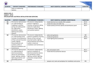 715
QUARTER CONTENT STANDARDS PERFORMANCE STANDARDS MOST ESSENTIAL LEARNING COMPETENCIES DURATION
type air conditioning
systems.
GRADE LEVEL: 9
SUBJECT: SPTVE
SPECIALIZATION: ELECTRICAL INSTALLATION AND SERVICING
QUARTER CONTENT STANDARDS PERFORMANCE STANDARDS MOST ESSENTIAL LEARNING COMPETENCIES DURATION
Q1 The learners demonstrate
an understanding of
roughing-in activities,
wiring and cabling works
for single-phase
distribution, power,
lighting and auxiliary
systems
The learners independently
perform roughing-in
activities, wiring and cabling
works for single-phase
distribution, power, lighting
and auxiliary systems
- install electrical non-metallic (PVC conduit) W1-8
Q2 - install wire ways and cable tray W1-3
- install auxiliary terminal cabinet and distribution panel W3-4
Q2 The learners demonstrate
an understanding of the
concepts of wiring devices
of floor and wall mounted
outlets, lighting
fixture/switches and
auxiliary outlets in
electrical installation and
maintenance
The learners independently
perform installation of wiring
devices of floor and wall
mounted outlets, lighting
fixture/switches and auxiliary
outlets in electrical
installation and maintenance
- select wiring devices W4
- install wiring devices W5-6
- install lighting fixture/switches W6-8
Q3 The learners demonstrate
an understanding of
electrical protective
devices for distribution,
power, lighting, auxiliary,
lightning protection and
grounding systems
The learners independently
perform installation of
electrical protective devices
for distribution, power,
lighting, auxiliary, lightning
protection and grounding
systems
- plan and prepare work W1-2
- install electrical protective devices W2-4
Q3 - prepare unit, tools and workplace for installation and service W5
 