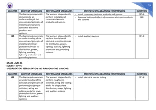 716
QUARTER CONTENT STANDARDS PERFORMANCE STANDARDS MOST ESSENTIAL LEARNING COMPETENCIES DURATION
The learners competently
demonstrate an
understanding of the
concepts and principles of
installing and servicing
consumer electronic
products and
systems
The learners independently
perform installation of
consumer electronic
products and systems
- install consumer electronic products and systems W5-8
- diagnose faults and defects of consumer electronic products
and systems
W8
Q4 The learners demonstrate
an understanding of the
concepts and principles of
installing electrical
protective devices for
distribution, power,
lighting, auxiliary,
lightning protection and
grounding systems
The learners independently
perform installation of
electrical protective devices
for distribution, power,
lighting, auxiliary, lightning
protection and grounding
systems
- install auxiliary systems W1-8
GRADE LEVEL: 10
SUBJECT: SPTVE
SPECIALIZATION: REFRIGERATION AND AIRC0ONDITING SERVICING
QUARTER CONTENT STANDARDS PERFORMANCE STANDARDS MOST ESSENTIAL LEARNING COMPETENCIES DURATION
Q1 The learners demonstrate
an understanding of the
concepts and principles of
performing roughing-in
activities, wiring and
cabling works for single-
phase distribution, power,
lighting and auxiliary
systems
The learners independently
perform roughing-in
activities, wiring and cabling
works for single-phase
distribution, power, lighting
and auxiliary systems
- install electrical metallic tubing W1-8
 