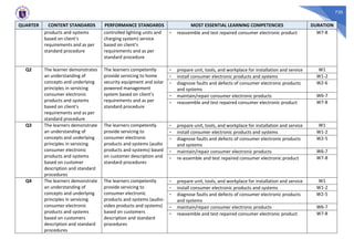 720
QUARTER CONTENT STANDARDS PERFORMANCE STANDARDS MOST ESSENTIAL LEARNING COMPETENCIES DURATION
products and systems
based on client’s
requirements and as per
standard procedure
controlled lighting units and
charging system) service
based on client’s
requirements and as per
standard procedure
- reassemble and test repaired consumer electronic product W7-8
Q2 The learner demonstrates
an understanding of
concepts and underlying
principles in servicing
consumer electronic
products and systems
based on client’s
requirements and as per
standard procedure
The learners competently
provide servicing to home
security equipment and solar
powered management
system based on client’s
requirements and as per
standard procedure
- prepare unit, tools, and workplace for installation and service W1
- install consumer electronic products and systems W1-2
- diagnose faults and defects of consumer electronic products
and systems
W2-6
- maintain/repair consumer electronic products W6-7
- reassemble and test repaired consumer electronic product W7-8
Q3 The learners demonstrate
an understanding of
concepts and underlying
principles in servicing
consumer electronic
products and systems
based on customer
description and standard
procedures
The learners competently
provide servicing to
consumer electronic
products and systems (audio
products and systems) based
on customer description and
standard procedures
- prepare unit, tools, and workplace for installation and service W1
- install consumer electronic products and systems W1-2
- diagnose faults and defects of consumer electronic products
and systems
W2-5
- maintain/repair consumer electronic products W6-7
- re-assemble and test repaired consumer electronic product W7-8
Q4 The learners demonstrate
an understanding of
concepts and underlying
principles in servicing
consumer electronic
products and systems
based on customers
description and standard
procedures
The learners competently
provide servicing to
consumer electronic
products and systems (audio-
video products and systems)
based on customers
description and standard
procedures
- prepare unit, tools, and workplace for installation and service W1
- install consumer electronic products and systems W1-2
- diagnose faults and defects of consumer electronic products
and systems
W2-5
- maintain/repair consumer electronic products W6-7
- reassemble and test repaired consumer electronic product W7-8
 