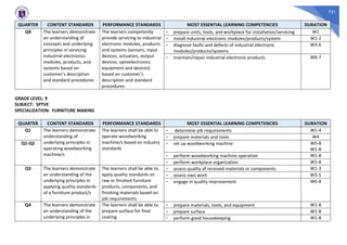 721
QUARTER CONTENT STANDARDS PERFORMANCE STANDARDS MOST ESSENTIAL LEARNING COMPETENCIES DURATION
Q4 The learners demonstrate
an understanding of
concepts and underlying
principles in servicing
industrial electronics
modules, products, and
systems based on
customer’s description
and standard procedures
The learners competently
provide servicing to industrial
electronic modules, products
and systems (sensors, input
devices, actuators, output
devices, optoelectronics
equipment and devices)
based on customer’s
description and standard
procedures
- prepare units, tools, and workplace for installation/servicing W1
- install industrial electronic modules/products/system W1-2
- diagnose faults and defects of industrial electronic
modules/products/systems
W3-6
- maintain/repair industrial electronic products W6-7
GRADE LEVEL: 9
SUBJECT: SPTVE
SPECIALIZATION: FURNITURE MAKING
QUARTER CONTENT STANDARDS PERFORMANCE STANDARDS MOST ESSENTIAL LEARNING COMPETENCIES DURATION
Q1 The learners demonstrate
understanding of
underlying principles in
operating woodworking
machine/s
The learners shall be able to
operate woodworking
machine/s based on industry
standards
- determine job requirements W1-4
- prepare materials and tools W4
Q1-Q2 - set up woodworking machine W5-8
W1-8
- perform woodworking machine operation W1-8
- perform workplace organization W1-8
Q3 The learners demonstrate
an understanding of the
underlying principles in
applying quality standards
of a furniture product/s
The learners shall be able to
apply quality standards on
raw or finished furniture
products, components, and
finishing materials based on
job requirements
- assess quality of received materials or components W1-3
- assess own work W3-5
- engage in quality improvement W6-8
Q4 The learners demonstrate
an understanding of the
underlying principles in
The learners shall be able to
prepare surface for final
coating
- prepare materials, tools, and equipment W1-8
- prepare surface W1-8
- perform good housekeeping W1-8
 