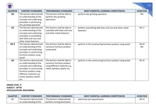723
QUARTER CONTENT STANDARDS PERFORMANCE STANDARDS MOST ESSENTIAL LEARNING COMPETENCIES DURATION
Q3 The learners demonstrate
an understanding of the
concepts and underlying
principles in performing
disc grinding operation
The learners shall be able to
perform disc grinding
operations
- perform disc grinding operation W1
Q3 The learners demonstrate
an understanding of the
concepts and underlying
principles in assembling
with bolts and nuts and
other metal fasteners
The learners shall be able to
assemble with bolts and nuts
and other metal fasteners
- perform assembling with bots and nuts and other metal
fasteners
W1-2
Q3-4 The learners demonstrate
an understanding of the
concepts and underlying
principles in constructing
furniture product using
wood
The learners shall be able to
construct furniture product
using wood
- perform in the constructing furniture product using wood W2-8
W1
Q4 The learners demonstrate
an understanding of the
concepts and underlying
principles in constructing
furniture product using
different materials e.g.
metal, bamboo, plastic
etc.
The learners shall be able to
construct furniture product
using different materials e.g.
metal, bamboo, plastic etc.
- perform in the constructing furniture product using wood W1-8
GRADE LEVEL: 9
SUBJECT: SPTVE
SPECIALIZATION: MACHINING
QUARTER CONTENT STANDARDS PERFORMANCE STANDARDS MOST ESSENTIAL LEARNING COMPETENCIES DURATION
Q1 The learners demonstrate
an understanding of the
The learners independently
perform turning work piece
- determine job requirements W1-4
 