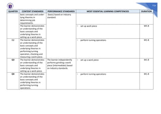 724
QUARTER CONTENT STANDARDS PERFORMANCE STANDARDS MOST ESSENTIAL LEARNING COMPETENCIES DURATION
basic concepts and under-
lying theories in
determining job
requirements.
(basic) based on industry
standard.
The learner demonstrates
an understanding of the
basic concepts and
underlying theories in
setting up a work piece.
- set up work piece W5-8
Q2 The learner demonstrates
an understanding of the
basic concepts and
underlying theories in
performing turning
operation, checking and
measuring a work piece.
- perform turning operations W1-8
Q3 The learner demonstrates
an understanding of the
basic concepts and
underlying theories in
setting up a work piece.
The learner independently
performs grinding a work
piece (intermediate) based
on industry standards.
- set up a work piece W1-8
Q4 The learner demonstrates
an understanding of the
basic concepts and
underlying theories in
performing turning
operations.
- perform turning operations W1-8
 