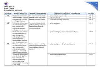 725
GRADE LEVEL: 10
SUBJECT: SPTVE
SPECIALIZATION: MACHINING
QUARTER CONTENT STANDARDS PERFORMANCE STANDARDS MOST ESSENTIAL LEARNING COMPETENCIES DURATION
Q1 The learner demonstrates
understanding of concepts
and underlying principles
in milling work pieces.
The learner must be able to
perform milling work pieces
based on job requirements.
- determine job requirements W1-2
- set up workpiece W3-5
- perform basic milling operations W6-8
Q2 The learner demonstrates
an understanding of the
basic concepts and
underlying theories in
setting up work piece.
The learner independently
performs milling work piece
(intermediate) based on
industry standards.
- set up work piece W1-2
The learner demonstrates
an understanding of the
basic concepts and
underlying theories in
performing milling
operations and checking
work piece measurement.
- perform milling operations and check work piece W3-8
Q3 The learner demonstrates
an understanding of the
basic concepts and
underlying theories in
setting up a work piece
and machine accessories.
The learner independently
performs grinding work piece
(basic) based on industry
standard.
- set up work piece and machine accessories W1-2
The learner demonstrates
an understanding of the
basic concepts and
underlying theories in
performing grinding
operations and measuring
a work piece
- perform grinding operation W3-8
 