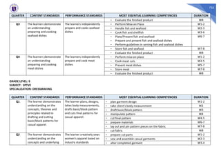 732
QUARTER CONTENT STANDARDS PERFORMANCE STANDARDS MOST ESSENTIAL LEARNING COMPETENCIES DURATION
- Evaluate the finished product W8
Q3 The learners demonstrate
an understanding
preparing and cooking
seafood dishes
The learners independently
prepare and cooks seafood
dishes
- Perform Mise en Place W1-2
- Handle fish and seafood W2-3
- Cook fish and shellfish W3-6
- Plate/Present fish and seafood
- Prepare and present fish and seafood dishes
- Perform guidelines in serving fish and seafood dishes
W6-7
- Store fish and seafood W7-8
- Evaluate the finished product W8
Q4 The learners demonstrate
an understanding
preparing and cooking
meat dishes
The learners independently
prepare and cook meat
dishes
- Perform mise en place W1-2
- Cook meat cuts W2-5
- Present meat dishes W5-7
- Store meat W7-8
- Evaluate the finished product W8
GRADE LEVEL: 9
SUBJECT: SPTVE
SPECIALIZATION: DRESSMAKING
QUARTER CONTENT STANDARDS PERFORMANCE STANDARDS MOST ESSENTIAL LEARNING COMPETENCIES DURATION
Q1 The learner demonstrates
understanding on the
concepts, theories and
principles related to
drafting and cutting
basic/block patterns for
casual apparel.
The learner plans, designs,
takes body measurements,
drafts basic/block pattern
and cuts final patterns for
casual apparel.
- plan garment design W1-2
- take client’s body measurement W2
- draft basic/block pattern W3
- manipulate pattern W4
- cut final pattern W4-5
- prepare materials W6-7
- lay out and pin pattern pieces on the fabric W7-8
- cut fabric W8
Q2 The learner demonstrates
understanding on the
concepts and underlying
The learner creatively sews
women’s apparel based on
industry standards
- prepare cut parts W1-2
- sew and assemble casual garments W2-3
- alter completed garment W3-4
 