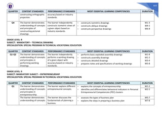 663
QUARTER CONTENT STANDARDS PERFORMANCE STANDARDS MOST ESSENTIAL LEARNING COMPETENCIES DURATION
constructing orthographic
projection.
accuracy based on industry
standards.
Q4 The learner demonstrates
understanding of concepts
and principles of
constructing pictorial
drawings.
The learner independently
constructs isometric views of
a given object based on
industry standards.
- constructs isometric drawings W1-3
- constructs oblique drawings W4-5
- constructs perspective drawings W6-8
GRADE LEVEL: 8
SUBJECT: MANDATORY – TECHNICAL DRAWING
SPECIALIZATION: SPECIAL PROGRAM IN TECHNICAL-VOCATIONAL EDUCATION
QUARTER CONTENT STANDARDS PERFORMANCE STANDARDS MOST ESSENTIAL LEARNING COMPETENCIES DURATION
Q1-Q2 The learner demonstrates
understanding of concepts
and principles in
performing working
drawings.
The learner independently
performs a working drawing
of a given object with
accuracy based on industry
standards.
- performs basic exploded assembly drawings W1-8
- constructs assembly drawings W1-2
- constructs detailed drawings W3-4
- prepares notes and specifications of working drawings W5-8
GRADE LEVEL: 9
SUBJECT: MANDATORY SUBJECT – ENTREPRENEURSHIP
SPECIALIZATION: SPECIAL PROGRAM IN TECHNICAL-VOCATIONAL EDUCATION
QUARTER CONTENT STANDARDS PERFORMANCE STANDARDS MOST ESSENTIAL LEARNING COMPETENCIES DURATION
Q1 The learner demonstrates
understanding of concepts
and principles in
entrepreneurship.
The learner explains different
entrepreneurial concepts.
- explains the concepts of entrepreneurship W1-2
- identifies and differentiates behavioral indicators in Personal
Entrepreneurial Competencies (PEC) clusters
W2-5
The learner demonstrates
understanding of concepts
The learner discusses the
fundamentals of planning a
business.
- assesses the types of business plan W5-7
- explains the steps in preparing a business plan W7-8
 