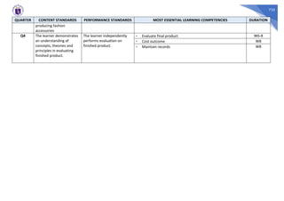 735
QUARTER CONTENT STANDARDS PERFORMANCE STANDARDS MOST ESSENTIAL LEARNING COMPETENCIES DURATION
producing fashion
accessories
Q4 The learner demonstrates
an understanding of
concepts, theories and
principles in evaluating
finished product.
The learner independently
performs evaluation on
finished product.
- Evaluate final product W6-8
- Cost outcome W8
- Maintain records W8
 