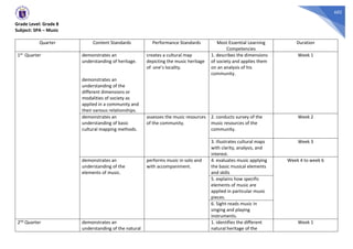 602
Grade Level: Grade 8
Subject: SPA – Music
Quarter Content Standards Performance Standards Most Essential Learning
Competencies
Duration
1st Quarter demonstrates an
understanding of heritage.
demonstrates an
understanding of the
different dimensions or
modalities of society as
applied in a community and
their various relationships.
creates a cultural map
depicting the music heritage
of one’s locality.
1. describes the dimensions
of society and applies them
on an analysis of his
community.
Week 1
demonstrates an
understanding of basic
cultural mapping methods.
assesses the music resources
of the community.
2. conducts survey of the
music resources of the
community.
Week 2
3. illustrates cultural maps
with clarity, analysis, and
interest.
Week 3
demonstrates an
understanding of the
elements of music.
performs music in solo and
with accompaniment.
4. evaluates music applying
the basic musical elements
and skills
Week 4 to week 6
5. explains how specific
elements of music are
applied in particular music
pieces.
6. Sight-reads music in
singing and playing
instruments.
2nd Quarter demonstrates an
understanding of the natural
1. identifies the different
natural heritage of the
Week 1
 