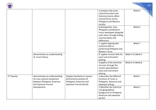 607
5.analyzes how socio-
cultural functions and
historical events affect
musical forms across
Philippine and Western
society.
Week 5
6.distinguishes how
Philippine and Western
music developed alongside
each other through finding
commonalities and
differences.
Week 6
7. applies appropriate
technical skills in
performing Philippine and
Western music.
Week 7
demonstrates an understanding
of music theory.
8. applies musical skills for
voice and instrument
playing.
Week 1 to Week 4
9.applies of the elements
of music through the
chosen specialization:
voice and instrument-
playing.
Week 5 to Week 8
3rd Quarter demonstrates an understanding
of cross-cultural comparison
between Philippine, American
and Japanese musical
development.
displays familiarity in various
performance practice of
Philippine, American and
Japanese musical period.
1.describes the different
functions of music in
Philippine, American and
Japanese setting.
Week 1
2.identifies the historical
and geographical
background of Philippine,
American and Japanese
period.
Week 2
 