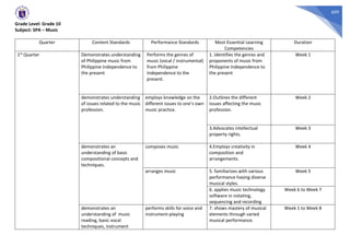 609
Grade Level: Grade 10
Subject: SPA – Music
Quarter Content Standards Performance Standards Most Essential Learning
Competencies
Duration
1st Quarter Demonstrates understanding
of Philippine music from
Philippine Independence to
the present
Performs the genres of
music (vocal / instrumental)
from Philippine
Independence to the
present.
1. Identifies the genres and
proponents of music from
Philippine Independence to
the present
Week 1
demonstrates understanding
of issues related to the music
profession.
employs knowledge on the
different issues to one’s own
music practice.
2.Outlines the different
issues affecting the music
profession.
Week 2
3.Advocates intellectual
property rights.
Week 3
demonstrates an
understanding of basic
compositional concepts and
techniques.
composes music 4.Employs creativity in
composition and
arrangements.
Week 4
arranges music 5. familiarizes with various
performance having diverse
musical styles.
Week 5
6. applies music technology
software in notating,
sequencing and recording
Week 6 to Week 7
demonstrates an
understanding of music
reading, basic vocal
techniques, instrument
performs skills for voice and
instrument-playing
7. shows mastery of musical
elements through varied
musical performance.
Week 1 to Week 8
 