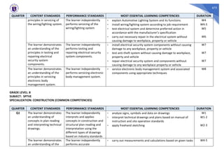 675
QUARTER CONTENT STANDARDS PERFORMANCE STANDARDS MOST ESSENTIAL LEARNING COMPETENCIES DURATION
principles in servicing of
the wiring/lighting system.
The learner independently
performs servicing of the
wiring/lighting system
- explain Automotive Lighting System and its functions. W4
- install wiring/lighting system according to job requirement W4-5
- test electrical system and determine preferred action in
accordance with the manufacturer’s specification
W5
- carry out necessary repair in the electrical system without
causing damage to workplace, property or vehicle
W6
The learner demonstrates
an understanding of the
principles in testing and
repairing electrical
security system
components.
The learner independently
performs testing and
repairing electrical security
system components.
- install electrical security system components without causing
damage to any workplace, property or vehicle
W7
- test anti-theft system without causing damage to workplace,
property and vehicle
W7
- repair electrical security system and components without
causing damage to any workplace property or vehicle
W7
The learner demonstrates
an understanding of the
principles in servicing
electronic body
management system.
The learner independently
performs servicing electronic
body management system.
- service electronic body management system and associated
components using appropriate techniques
W8
GRADE LEVEL: 8
SUBJECT: SPTVE
SPECIALIZATION: CONSTRUCTION (COMMON COMPETENCIES)
QUARTER CONTENT STANDARDS PERFORMANCE STANDARDS MOST ESSENTIAL LEARNING COMPETENCIES DURATION
Q1 The learner demonstrates
an understanding of
concepts in plan reading
and interpreting technical
drawings.
The learner independently
interprets and applies
concepts in construction and
structural plan reading and
interpretation using the
different types of drawings
based on industry standards
- analyze signs, symbols and data on drawings W1
- interpret technical drawings and plans based on manual of
instruction and site operation standards
W1-2
- apply freehand sketching W2-3
The learner demonstrates
an understanding of the
The learner independently
performs accurate
- carry out measurements and calculations based on given tasks W4-5
 
