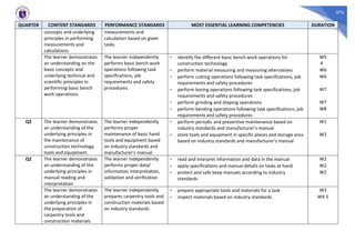 676
QUARTER CONTENT STANDARDS PERFORMANCE STANDARDS MOST ESSENTIAL LEARNING COMPETENCIES DURATION
concepts and underlying
principles in performing
measurements and
calculations.
measurements and
calculation based on given
tasks.
The learner demonstrates
an understanding on the
basic concepts and
underlying technical and
scientific principles in
performing basic bench
work operations.
The learner independently
performs basic bench work
operations following task
specifications, job
requirements and safety
procedures.
- identify the different basic bench work operations for
construction technology
W5
4
- perform material measuring and measuring alternatives W6
- perform cutting operations following task specifications, job
requirements and safety procedures
W6
- perform boring operations following task specifications, job
requirements and safety procedures
W7
- perform grinding and shaping operations W7
- perform bending operations following task specifications, job
requirements and safety procedures
W8
Q2 The learner demonstrates
an understanding of the
underlying principles in
the maintenance of
construction technology
tools and equipment.
The learner independently
performs proper
maintenance of basic hand
tools and equipment based
on industry standards and
manufacturer’s manual
- perform periodic and preventive maintenance based on
industry standards and manufacturer’s manual
W1
- store tools and equipment in specific places and storage area
based on industry standards and manufacturer’s manual
W2
Q2 The learner demonstrates
an understanding of the
underlying principles in
manual reading and
interpretation
The learner independently
performs proper data/
information interpretation,
validation and verification
- read and interpret information and data in the manual W2
- apply specifications and manual details on tasks at hand W2
- protect and safe keep manuals according to industry
standards
W2
The learner demonstrates
an understanding of the
underlying principles in
the preparation of
carpentry tools and
construction materials.
The learner independently
prepares carpentry tools and
construction materials based
on industry standards.
- prepare appropriate tools and materials for a task W3
- inspect materials based on industry standards W4-5
 