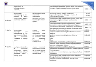 613
enhancement of
individual aesthetic
potentials.
executes dance movements of some genres using the basic
concepts, characteristics and functions of the dance.
WEEK 6-8
2nd Quarter
demonstrates
understanding of the
concepts of dance
movement and space in
relationship to dance.
performs basic dance
movement
combinations
(locomotor and non-
locomotor) in relation
to space.
defines the meaning of dance movements. WEEK 1
explains the importance of body as a medium of
communication for dance.
WEEK 2
communicates ideas and expressions through simple body
movements using locomotor and non-locomotor
movements.
WEEK 3-4
explores movement combinations (locomotor and non-
locomotor) in relation to personal and general space.
WEEK 5-6
executes dance movements combinations (locomotor and
non-locomotor) in relation to personal and general space.
WEEK 7-8
3rd Quarter demonstrates
knowledge and
understanding of the
basic elements of dance
and movement
framework of Rudolph
Laban.
creates basic
movement
combinations using
the elements of dance
in accordance with
the movement
framework of
Rudolph Laban.
describes the elements of dance. WEEK 1
correlates relationship among the different movement
patterns.
WEEK 2
performs movement combinations in relation to-
Rhythm
Force
Space
WEEK 3-4
relates one’s movement to a partner or group. WEEK 5-6
performs simple movement patterns applying the basic
elements and principles of dance
WEEK 7-8
4th Quarter develops understanding
of movement
combinations inspired
by the local cultural
experiences and/or a
regional dance.
creates movement
combinations inspired
by the local cultural
experiences and/or a
regional dance.
explains various dances of the locality/region. WEEK 1
differentiates movement characteristics of the local and/or
/regional dances.
WEEK 2
creates short movement phrases inspired by local cultural
experiences
WEEK 3-4
communicates ideas and expressions of the local culture
through short movement phrases.
WEEK 5-6
performs movement combinations through a mini-
production.
WEEK 7-8
 