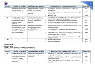 677
QUARTER CONTENT STANDARDS PERFORMANCE STANDARDS MOST ESSENTIAL LEARNING COMPETENCIES DURATION
The learner demonstrates
an understanding in
staking out building lines.
The independently stakes out
building lines in carpentry
based on construction
standards
- prepare tools, equipment and materials for staking out
building lines
W5
- stake out and set batter boards according to according to job
requirements
W5-7
- fix building lines W7-8
Q3 The learner demonstrates
an understanding of the
underlying principles in
preparing masonry
materials.
The learner independently
prepares masonry materials
according to workplace
practices.
- select appropriate tools, equipment and materials needed in
hauling and mixing according to the job requirement
W1
- haul materials based on standard operating procedure W1
- mix mortar/concrete according to workplace practices W1
The learner demonstrates
an understanding of the
concepts and underlying
principles in performing
basic masonry works.
The learner independently
performs basic masonry
works based on job
description.
- perform reinforcement bar fabrication and installation based
on job requirement
W2-5
- erect and dismantle scaffoldings (1.8 m and below) in
accordance with safety practices
W5-8
- perform fabrication, installation and stripping of formworks in
accordance with safety practices
W1-6
- perform excavation and basic filling/compaction observing
safety precautions
W7-8
Q4 - perform concreting work W1-7
- perform housekeeping W8
GRADE LEVEL: 8
SUBJECT: SPTVE
SPECIALIZATION: DOMRAC (COMMON COMPETENCIES)
QUARTER CONTENT STANDARDS PERFORMANCE STANDARDS MOST ESSENTIAL LEARNING COMPETENCIES DURATION
Q1 The learner demonstrates
an understanding of
underlying concepts and
principles of applying
quality standards in the
workplace
The learner efficiently applies
the quality standards in the
workplace
- assess quality of materials or components in accordance with
workplace procedures
W1
- assess own work in accordance with the workplace’ standard
operating procedures
W1-3
- engage in quality improvement service to ensure customer
satisfaction
W3-4
 