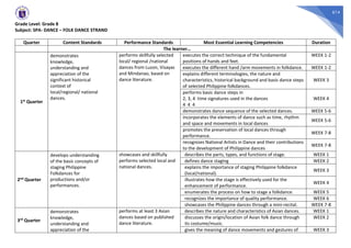 614
Grade Level: Grade 8
Subject: SPA- DANCE – FOLK DANCE STRAND
Quarter Content Standards Performance Standards Most Essential Learning Competencies Duration
The learner…
1st Quarter
demonstrates
knowledge,
understanding and
appreciation of the
significant historical
context of
local/regional/ national
dances.
performs skillfully selected
local/ regional /national
dances from Luzon, Visayas
and Mindanao, based on
dance literature.
executes the correct technique of the fundamental
positions of hands and feet.
WEEK 1-2
executes the different hand /arm movements in folkdance. WEEK 1-2
explains different terminologies, the nature and
characteristics, historical background and basic dance steps
of selected Philippine folkdances.
WEEK 3
performs basic dance steps in
2, 3, 4 time signatures used in the dances
4 4 4
WEEK 4
demonstrates dance sequence of the selected dances. WEEK 5-6
incorporates the elements of dance such as time, rhythm
and space and movements in local dances
WEEK 5-6
promotes the preservation of local dances through
performance.
WEEK 7-8
recognizes National Artists in Dance and their contributions
to the development of Philippine dances
WEEK 7-8
2nd Quarter
develops understanding
of the basic concepts of
staging Philippine
Folkdances for
productions and/or
performances.
showcases and skillfully
performs selected local and
national dances.
describes the parts, types, and functions of stage. WEEK 1
defines dance staging WEEK 2
explains the importance of staging Philippine folkdance
(local/national).
WEEK 3
illustrates how the stage is effectively used for the
enhancement of performance.
WEEK 4
enumerates the process on how to stage a folkdance. WEEK 5
recognizes the importance of quality performance. WEEK 6
showcases the Philippine dances through a mini-recital. WEEK 7-8
3rd Quarter
demonstrates
knowledge,
understanding and
appreciation of the
performs at least 3 Asian
dances based on published
dance literature.
describes the nature and characteristics of Asian dances. WEEK 1
discusses the origin/location of Asian folk dance through
its costume/music.
WEEK 2
gives the meaning of dance movements and gestures of WEEK 3
 