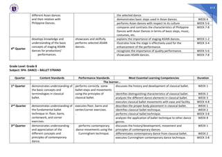 615
different Asian dances
and their relation with
Philippine Dances.
the selected dance.
demonstrates basic steps used in Asian dances. WEEK 4
performs Asian dances with respect to its culture WEEK 5-6
compares and contrasts the characteristics of Philippine
Dances with Asian Dances in terms of basic steps, music,
costumes, etc.
WEEK 7-8
4th Quarter
develops knowledge and
understanding of the basic
concepts of staging ASIAN
dances for production/
performances.
showcases and skillfully
performs selected ASIAN
dances.
explains the importance of staging ASIAN dances. WEEK 1-2
illustrates how the stage is effectively used for the
enhancement of the performance.
WEEK 3-4
recognizes the importance of quality performance. WEEK 5-6
showcases ASIAN dances. WEEK 7-8
Grade Level: Grade 8
Subject: SPA- DANCE – BALLET STRAND
Quarter Content Standards Performance Standards Most Essential Learning Competencies Duration
The learner…
1st Quarter demonstrates understanding of
the basic concepts and
terminologies in classical
ballet.
performs correctly some
ballet steps and movements
using the principles of
classical ballet.
discusses the history and development of classical ballet. WEEK 1
identifies distinguishing characteristics of classical ballet. WEEK 2
analyzes the different dance elements in classical ballet. WEEK 3
executes classical ballet movements with ease and facility. WEEK 4-8
2nd Quarter demonstrates understanding of
the fundamental ballet
technique in: floor, barre,
centerwork, and corner
exercises.
executes floor, barre and
center/corner exercises.
.
describes the proper body placement in classical ballet. WEEK 1
identifies classical ballet technique. WEEK 2
performs classical ballet technique. WEEK 3-8
analyzes the application of ballet technique to other dance
genres.
WEEK 8
3rd Quarter demonstrates understanding
and appreciation of the
different concepts and
principles of contemporary
dance.
performs contemporary
dance movements using the
Cunningham technique.
discusses the history/development, movement and
principles of contemporary dances.
WEEK 1
differentiates contemporary dance from classical ballet. WEEK 2
executes Cunningham contemporary dance technique. WEEK 3-8
 