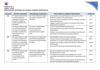 679
GRADE LEVEL: 8
SUBJECT: SPTVE
SPECIALIZATION: ELECTRONICS & ELECTRICAL (COMMON COMPETENCIES)
QUARTER CONTENT STANDARDS PERFORMANCE STANDARDS MOST ESSENTIAL LEARNING COMPETENCIES DURATION
Q1 The learner demonstrates
an understanding of
underlying concepts and
principles of applying
quality standards in the
workplace
The learner efficiently applies
the quality standards in the
workplace
- assess quality of received material or components within
workplace standards and specifications
W1
- assess own work in accordance with the workplace’ standard
operating procedures
W1-3
- engage in quality improvement in accordance with process
improvement procedures
W3-4
The learner demonstrates
an understanding of the
concepts and underlying
principles in performing
measurements and
calculations
The learner independently
carries-out accurate
measurements and
calculation based on given
tasks.
- carry out measurements and calculations W4-6
- select appropriate measuring instruments in line with job
requirements
W6-7
- maintain measuring instruments according to manufacturer’s
specifications and standard operating procedures
W7-8
Q2 The learner demonstrates
an understanding of the
concepts and underlying
principles in interpreting
simple technical drawings
and plans in electrical
installation and
maintenance
The learners accurately read
and interpret specifications
of simple technical drawings
and plans
- identify different kinds of technical drawings W1
- interpret technical drawing against job requirements or
equipment in accordance with standard operating procedures
W1-4
- prepare/make changes to electrical/ electronic schematics
and drawings
W4-8
- store technical drawings and equipment/instruments W8
Q3 The learners demonstrate
an understanding of
terminating and
connecting electrical
wiring and electronic
circuits
The learners independently
perform termination and
connecting electrical wiring
and electronic circuits
- plan for termination/ connection of electrical
wiring/electronics circuits
W1-3
- terminate/connect electrical wiring/electronic circuits
according to specifications, manufacturer’s requirements and
safety
W3-6
- test termination/connections of electrical wiring/ electronics
circuits in accordance with established procedures
W6-8
 
