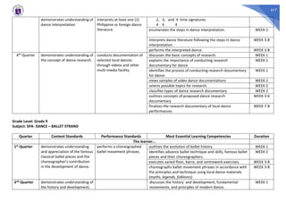 617
demonstrates understanding of
dance interpretation
interprets at least one (1)
Philippine or foreign dance
literature.
2, 3, and 4 time signatures.
4 4 4
enumerates the steps in dance interpretation. WEEK 2
interprets dance literature following the steps in dance
interpretation.
WEEK 3-8
performs the interpreted dance. WEEK 3-8
4th Quarter demonstrates understanding of
the concept of dance research.
conducts documentation of
selected local dances
through videos and other
multi-media facility.
discusses the basic concepts of research. WEEK 1
explains the importance of conducting research
documentary for dance
WEEK 1
identifies the process of conducting research documentary
for dance
WEEK 1
views samples of video dance documentations WEEK 2
selects possible topics for research. WEEK 2
classifies types of dance research documentary WEEK 2
outlines concepts of proposed dance research
documentary
WEEK 3-6
finalizes the research documentary of local dance
performances
WEEK 7-8
Grade Level: Grade 9
Subject: SPA- DANCE – BALLET STRAND
Quarter Content Standards Performance Standards Most Essential Learning Competencies Duration
The learner…
1st Quarter demonstrates understanding
and appreciation of the famous
classical ballet pieces and the
choreographer’s contribution
in the development of dance.
performs a choreographed
ballet movement phrases.
outlines the evolution of ballet history. WEEK 1
identifies advance ballet technique and skills, famous ballet
pieces and their choreographers.
WEEK 2
executes varied floor, barre, and centrework exercises. WEEK 3-8
choreographs ballet movement phrases in accordance with
the principles and technique using local dance materials
(myths, legends, folklores).
WEEK 3-8
2nd Quarter demonstrates understanding of
the history and development,
discusses the history and development, fundamental
movements, and principles of modern dance.
WEEK 1
 