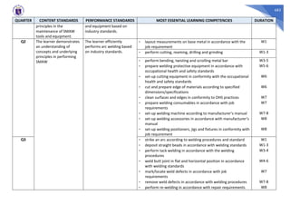 683
QUARTER CONTENT STANDARDS PERFORMANCE STANDARDS MOST ESSENTIAL LEARNING COMPETENCIES DURATION
principles in the
maintenance of SMAW
tools and equipment.
and equipment based on
industry standards.
Q2 The learner demonstrates
an understanding of
concepts and underlying
principles in performing
SMAW
The learner efficiently
performs arc welding based
on industry standards.
- layout measurements on base metal in accordance with the
job requirement
W1
- perform cutting, reaming, drilling and grinding W1-3
- perform bending, twisting and scrolling metal bar W3-5
- prepare welding protective equipment in accordance with
occupational health and safety standards
W5-6
- set-up cutting equipment in conformity with the occupational
health and safety standards
W6
- cut and prepare edge of materials according to specified
dimensions/specifications
W6
- clean surfaces and edges in conformity to OHS practices W7
- prepare welding consumables in accordance with job
requirements
W7
- set-up welding machine according to manufacturer’s manual W7-8
- set-up welding accessories in accordance with manufacturer’s
manual
W8
- set-up welding positioners, jigs and fixtures in conformity with
job requirement
W8
Q3 - strike an arc according to welding procedures and standard W1
- deposit straight beads in accordance with welding standards W1-3
- perform tack welding in accordance with the welding
procedures
W3-4
- weld butt joint in flat and horizontal position in accordance
with welding standards
W4-6
- mark/locate weld defects in accordance with job
requirements
W7
- remove weld defects in accordance with welding procedures W7-8
- perform re-welding in accordance with repair requirements W8
 