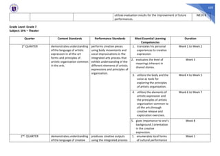 620
utilizes evaluation results for the improvement of future
performances.
WEEK 8
Grade Level: Grade 7
Subject: SPA – Theater
Quarter Content Standards Performance Standards Most Essential Learning
Competencies
Duration
1st QUARTER demonstrates understanding
of the language of artistic
expression in all the art
forms and principles of
artistic organization common
in the arts.
performs creative pieces
using body movements and
vocal improvisations in the
integrated arts process that
exhibit understanding of the
different elements of artistic
expressions and principles of
organization.
1. translates his personal
experiences to creative
expression.
Week 1 to Week 2
2. evaluates the level of
meanings inherent in
shared stories.
Week 3
3. utilizes the body and the
voice as tools for
exploring the principles
of artistic organization.
Week 4 to Week 5
4. utilizes the elements of
artistic expression and
the principles of artistic
organization common to
all the arts through
creative release and
exploration exercises.
Week 6 to Week 7
5. gives importance to one’s
background / orientation
in the creative
expression.
Week 8
2nd QUARTER demonstrates understanding
of the language of creative
produces creative outputs
using the integrated process
1. enumerates local forms
of cultural performance
Week 1
 