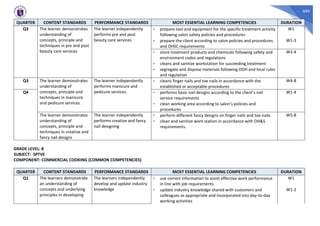 685
QUARTER CONTENT STANDARDS PERFORMANCE STANDARDS MOST ESSENTIAL LEARNING COMPETENCIES DURATION
Q3 The learner demonstrates
understanding of
concepts, principle and
techniques in pre and post
beauty care services
The learner independently
performs pre and post
beauty care services
- prepare tool and equipment for the specific treatment activity
following salon safety policies and procedures
W1
- prepare the client according to salon policies and procedures
and OHSC requirements
W1-3
- store treatment products and chemicals following safety and
environment codes and regulations
- cleans and sanitize workstation for succeeding treatment
- segregate and dispose materials following DOH and local rules
and regulation
W3-4
Q3 The learner demonstrates
understanding of
concepts, principle and
techniques in manicure
and pedicure services.
The learner independently
performs manicure and
pedicure services.
- cleans finger nails and toe nails in accordance with the
established or acceptable procedures
W4-8
Q4 - performs basic nail designs according to the client’s nail
service requirements
- clean working area according to salon’s policies and
procedures
W1-4
The learner demonstrates
understanding of
concepts, principle and
techniques in creative and
fancy nail designs
The learner independently
performs creative and fancy
nail designing
- perform different fancy designs on finger nails and toe nails
- clean and sanitize work station in accordance with OH&S
requirements.
W5-8
GRADE LEVEL: 8
SUBJECT: SPTVE
COMPONENT: COMMERCIAL COOKING (COMMON COMPETENCIES)
QUARTER CONTENT STANDARDS PERFORMANCE STANDARDS MOST ESSENTIAL LEARNING COMPETENCIES DURATION
Q1 The learners demonstrate
an understanding of
concepts and underlying
principles in developing
The learners independently
develop and update industry
knowledge
- use correct information to assist effective work performance
in line with job requirements
W1
- update industry knowledge shared with customers and
colleagues as appropriate and incorporated into day-to-day
working activities
W1-2
 
