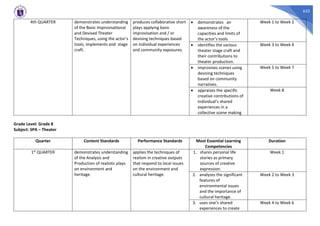 622
4th QUARTER demonstrates understanding
of the Basic Improvisational
and Devised Theater
Techniques, using the actor’s
tools, implements and stage
craft.
produces collaborative short
plays applying basic
improvisation and / or
devising techniques based
on individual experiences
and community exposures.
• demonstrates an
awareness of the
capacities and limits of
the actor’s tools.
Week 1 to Week 2
• identifies the various
theater stage craft and
their contributions to
theater production.
Week 3 to Week 4
• improvises scenes using
devising techniques
based on community
narratives.
Week 5 to Week 7
• appraises the specific
creative contributions of
individual’s shared
experiences in a
collective scene making
Week 8
Grade Level: Grade 8
Subject: SPA – Theater
Quarter Content Standards Performance Standards Most Essential Learning
Competencies
Duration
1st QUARTER demonstrates understanding
of the Analysis and
Production of realistic plays
on environment and
heritage.
applies the techniques of
realism in creative outputs
that respond to local issues
on the environment and
cultural heritage.
1. shares personal life
stories as primary
sources of creative
expression.
Week 1
2. analyzes the significant
features of
environmental issues
and the importance of
cultural heritage.
Week 2 to Week 3
3. uses one’s shared
experiences to create
Week 4 to Week 6
 