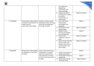 623
mini showcases
highlighting
environment and
cultural heritage.
4. analyzes key texts in
world drama in relation
to aesthetic
characteristics of
realistic play.
Week 7 to Week 8
2nd QUARTER demonstrates understanding
of analysis and production of
realistic plays on
environment and heritage.
produces creative outputs
following the styles of acting,
directing, and designing in
the mode of realism.
1. acts a role/s from
selected plays
(monologues and
dialogues)
Week 1
2. directs scenes from
selected plays.
Week 2 to Week 3
3. designs scenery,
costume and makeup
for a selected play.
Week 4
4. builds a scale
model for a selected
plays.
Week 5 to Week 6
5. utilizes foreign materials
(stories, issues, and
physical resources) to
suit the pieces in the
local context.
Week 7 to Week 8
3rdQUARTER demonstrates understanding
of playwriting in the mode
of realism.
writes a short realistic play,
individually or in a group,
based on personal stories
and community narratives
on environment and cultural
heritage
1. explains the qualities of
a good realistic play.
Week 1
2. enumerates the steps in
playwriting.
Week 2
3. writes scenes for the
short play on life
Week 3 Week 6
 