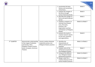 626
2. enumerates the basic
themes and conventions
of the forms.
Week 3
3. analyzes the changes of
the forms through
various historical periods.
Week 4
4. describes the changes of
forms and world view per
period.
Week 5
5. conducts a research on
national/ local theater
icons, life works,
practices, and
organization and their
contribution to Philippine
theater .
Week 6 to Week 7
6. presents the result of
creative research reports
on the icons, practices,
and organizations.
Week 8
3rd QUARTER demonstrates understanding
of the Image of Individual
and Society in Non-
Philippine Theater Practice
(Asian, European, American
Theater)
mounts creative showcase
inspired by various non-
Philippine theater practices
1. Identifies the
characteristics of
different performance
practices.
Week 1 to Week 2
2. analyzes some of the
performance practices in
non-Philippine theater.
Week 3
3. compares the different
non- Philippine theater
performance practices.
Week 4 to Week 5
4. designs a plan for a
creative showcase of the
various theater practices.
Week 6 to Week 7
 