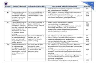 690
QUARTER CONTENT STANDARDS PERFORMANCE STANDARDS MOST ESSENTIAL LEARNING COMPETENCIES DURATION
- maintain computer equipment and systems in accordance
with standard operating procedures
W5
Q2 The learners demonstrate
an understanding of
concepts and underlying
principles in performing
measurements and
calculations
The learners shall be able to
accurately measure and
calculate based on a given
tasks
- select measuring instruments in line with job requirements W6
- carry out measurements and calculation W6-7
- maintain measuring instruments according to manufacturer’s
specifications and standard operating procedures
W7-8
Q3 The learners demonstrate
and understanding of
concepts and underlying
principles in preparing and
interpreting technical
drawings and work plans
for computer systems
servicing
The learners shall be able to
prepare and interpret
technical drawings and work
plans accurately
- identify different kinds of technical drawings W1
- interpret technical drawings and plan W1-2
- prepare/ make changes to electrical/ electronic schematics
and drawings in accordance with job requirements
W2-3
- store technical drawings and equipment/ instruments
according to company procedures
W3
The learners demonstrate
an understanding of the
use of hand tools and
equipment for computer
systems servicing
The learners shall be able to
use hand tools and
equipment for computer
systems servicing
- plan and prepare for tasks to be undertaken W4
- prepare hand tools according to standard company procedure W4
- use appropriate hand tools and test equipment W5-6
- maintain hand tools according to standard operational
procedures, principles, and techniques
W7-8
Q4 The learners demonstrate
an understanding of
concepts and underlying
principles in terminating
and connecting electrical
wiring and electronics
circuits
The learner shall be able to
demonstrate proper
termination and connection
of electrical wiring and
electronics circuits
- plan and prepare for termination/ connection of electrical
wiring/ electronics circuits in accordance with instruction and
work site
W1-2
- terminate/connect electrical wiring/ electronic circuits in
accordance to specifications, manufacturer’s requirements,
and safety
W2-4
- test termination/connections of electrical wiring/electronics
circuits specifications and regulations using appropriate
procedures and equipment
W4
- determine criteria for testing electronics components W4-5
 