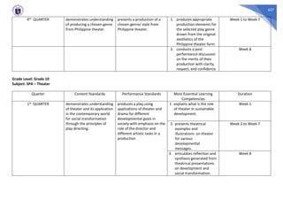 627
4th QUARTER demonstrates understanding
of producing a chosen genre
from Philippine theater.
presents a production of a
chosen genre/ style from
Philippine theater.
1. produces appropriate
production elements for
the selected play genre
drawn from the original
aesthetics of the
Philippine theater form
Week 1 to Week 7
2. conducts a post-
performance discussion
on the merits of their
production with clarity,
respect, and confidence
Week 8
Grade Level: Grade 10
Subject: SPA – Theater
Quarter Content Standards Performance Standards Most Essential Learning
Competencies
Duration
1st QUARTER demonstrates understanding
of theater and its application
in the contemporary world
for social transformation
through the principles of
play directing.
produces a play using
applications of theater and
drama for different
developmental goals in
society with emphasis on the
role of the director and
different artistic tasks in a
production
1. explains what is the role
of theater in sustainable
development.
Week 1
2. presents theatrical
examples and
illustrations on theater
for various
developmental
messages.
Week 2 to Week 7
3. articulates reflection and
synthesis generated from
theatrical presentations
on development and
social transformation.
Week 8
 