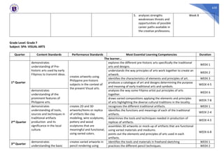 630
5. analyzes strengths
weaknesses threats and
opportunities of possible
career paths available in
the creative professions.
Week 8
Grade Level: Grade 7
Subject: SPA- VISUAL ARTS
Quarter Content Standards Performance Standards Most Essential Learning Competencies Duration
The learner…
1st Quarter
demonstrates
understanding of Pre-
historic arts used by early
Filipinos to transmit ideas.
creates artworks using
Philippine pre-historic
subjects in the context of
the present Visual arts.
explores the different pre-historic arts specifically the traditional
arts and designs.
WEEK 1
understands the way principles of arts work together to create an
artwork.
WEEK 2
identifies the characteristics of elements and principles of art. WEEK 3
produces a catalogue of art and designs determining the purpose
and meaning of early traditional arts and symbols.
WEEK 4-5
demonstrates
understanding of the
prominent features of
Philippine arts.
analyzes the way some Filipino artist put principles of arts
together.
WEEK 6
draws varied compositions applying the elements and principles
of arts highlighting the diverse cultural traditions in the locality.
WEEK 7-8
2nd Quarter
demonstrates
understanding of tools,
sources and techniques in
traditional artifacts
production and its
significance in the local
culture.
creates 2D and 3D
artworks/items or replica
of artifacts like clay
modeling, wire sculptures,
pottery and wood
sculptures that are
meaningful and functional,
using varied colors.
recognizes the different traditional artifacts. WEEK 1
identifies the functions and meanings of each of the traditional
artifacts.
WEEK 2-4
determines the tools and techniques needed in production of
replicas of artifacts.
WEEK 4-5
assembles 3D artworks or mock-up of artifacts that are functional
using varied materials and mediums.
points out the elements and principles of arts used in each
artifacts.
WEEK 6-8
3rd Quarter
demonstrates
understanding the basic
creates varied artworks in
pencil rendering using
identifies the tools and materials in freehand sketching WEEK 1
practices the different pencil techniques. WEEK 2
 