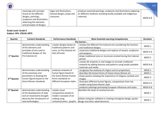633
meanings and concepts
found on the different
designs, paintings,
sculptures and illustrations
observing the elements
and principles of designs.
logos and illustrations,
festival designs, props and
costumes.
produces assorted paintings, sculptures and illustrations exploring
on different mediums including locally available and indigenous
materials.
WEEK 6-8
Grade Level: Grade 9
Subject: SPA- VISUAL ARTS
Quarter Content Standards Performance Standards Most Essential Learning Competencies Duration
The learner…
1st Quarter
demonstrates understanding
of the elements and
principles of arts used in
traditional designs of the
Pre-Colonial art.
creates designs based on
traditional patterns and
icons, on Pre-Colonial art
that still exist.
reviews the different Pre-Colonial arts considering the function
and traditional designs.
WEEK 1
constructs traditional designs and replicas of vessels, sculptures
and weapons.
WEEK 3-4
draws traditional icons or structures erected during the Colonial
period.
WEEK 5
creates 3D artworks or real images to recreate traditional
artworks by adding textures and patterns using locally available
materials and media.
WEEK 6-8
2nd Quarter
demonstrates understanding
of the processes and
parameters in drawing the
human figures based on the
Greco-Roman standards.
produces artworks of
human figure based on
the Greco-Roman human
forms standards on
different European styles.
recognizes the anatomy of a figure and its proportions. WEEK 1
describes the human forms of Classic Greco-Roman art. WEEK 2
draws posters showing the importance of religious symbols and
images.
WEEK 3
illustrates different human figures, compositions from live
models using Greco-Roman style
WEEK 4-5
produces paintings portraying European influences and styles. WEEK 6-8
3rd Quarter demonstrates understanding
of the development of style
and art movements brought
about by the introduction of
new technologies.
creates visual
compositions based on
modern concepts of art
making using
cartoons/comics , graphic
identifies the kinds of commercial arts.
WEEK 1
utilizes computer software in creating monogram design, poster
design and other advertisements
WEEK 2
 
