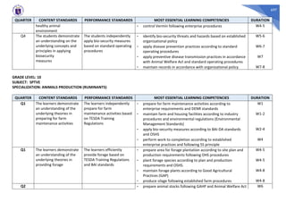 697
QUARTER CONTENT STANDARDS PERFORMANCE STANDARDS MOST ESSENTIAL LEARNING COMPETENCIES DURATION
healthy animal
environment
- control Vermin following enterprise procedures W4-5
Q4 The students demonstrate
an understanding on the
underlying concepts and
principles in applying
biosecurity
measures
The students independently
apply bio-security measures
based on standard operating
procedures
- identify bio-security threats and hazards based on established
organizational policy
W5-6
- apply disease prevention practices according to standard
operating procedures
W6-7
- apply preventive disease transmission practices in accordance
with Animal Welfare Act and standard operating procedures
W7
- maintain records in accordance with organizational policy W7-8
GRADE LEVEL: 10
SUBJECT: SPTVE
SPECIALIZATION: ANIMALS PRODUCTION (RUMINANTS)
QUARTER CONTENT STANDARDS PERFORMANCE STANDARDS MOST ESSENTIAL LEARNING COMPETENCIES DURATION
Q1 The learners demonstrate
an understanding of the
underlying theories in
preparing for farm
maintenance activities
The learners independently
prepare for farm
maintenance activities based
on TESDA Training
Regulations
- prepare for farm maintenance activities according to
enterprise requirements and DENR standards
W1
- maintain farm and housing facilities according to industry
procedures and environmental regulations (Environmental
Management Standards)
W1-2
- apply bio-security measures according to BAI-DA standards
and OSHS
W2-4
- perform work to completion according to established
enterprise practices and following 5S principle
W4
Q1 The learners demonstrate
an understanding of the
underlying theories in
providing forage
The learners efficiently
provide forage based on
TESDA Training Regulations
and BAI standards
- prepare area for forage plantation according to site plan and
production requirements following OHS procedures
W4-5
- plant forage species according to plan and production
requirements and OSHS.
W4-5
- maintain forage plants according to Good Agricultural
Practices (GAP)
W4-8
- produce silage following established farm procedures W4-8
Q2 - prepare animal stocks following GAHP and Animal Welfare Act W6
 