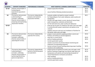 699
QUARTER CONTENT STANDARDS PERFORMANCE STANDARDS MOST ESSENTIAL LEARNING COMPETENCIES DURATION
Q1-Q2 theories and principles in
conducting pre-
operational aquaculture
activities.
- prepare aquaculture facilities W5-8
W1-2
- secure facilities following standard procedures W3-4
Q2 The learner demonstrates
understanding of
concepts, underlying
theories and principles in
preparing and maintaining
aquaculture facilities.
The learner independently
prepares and maintains
aquaculture facilities.
- evaluate suitable site based on project standard
- for fishpond(type of soil, water adequacy, water quality and
topography)
- for pens and cages (water current, density of natural food,
water transparency, substrate and tide level)
- for fish tank (land area, water quality and adequacy)
W5-7
Q2-Q3 - draw the lay-out plan of a fishpond, fish tanks, pens and cages
in conformity with project requirement and species to be
cultured
W8
W1-2
- mobilize resources and carry-out installation of facilities for
fish ponds, tanks, pens and cages
W3-4
Q3 The learner demonstrates
understanding of
concepts, underlying
theories and principles in
operating fish nursery.
The learner independently
operates fish nursery.
- prepare nursery ponds by applying predator control and
fertilizer and setting-up aerators/agitators.
W5-8
- stock fish in nursery pond W5-8
- perform feeding operations W5-8
- monitor good water quality
- monitor occurrence of common disease monitoring and
implement corresponding treatment
W5-8
- harvest and post-harvest handling observing proper handling
rocedures and conditioning
W5-8
Q4 The learner demonstrates
understanding of
concepts, underlying
theories and principles in
performing fish/shrimp
grow-out operations.
The learner independently
performs fish/shrimp grow-
out operations
- prepare grow-out facilities for ponds, pens and cages, tank) W1-8
- perform stocking of fingerlings ensuring the right water pH,
temperature and salinity and maintaining the growth of
natural food based on entreprise procedures
W1-8
- stock sampling W1-8
- perform feeding operations W1-8
- maintain good water quality W1-8
 