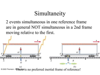 Simultaneity
2 events simultaneous in one reference frame
are in general NOT simultaneous in a 2nd frame
moving relative to the first.
There is no preferred inertial frame of reference!
 