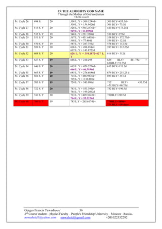 IN THE ALMIGHTY GOD NAME
Through the Mother of God mediation
I do this research
Gerges Francis Tawadrous/
2nd
Course student – physics Faculty – People's Friendship University – Moscow –Russia..
mrwaheid1@yahoo.com mrwaheid@gmail.com +201022532292
36
M. Cycle 26 494 S. 20 508 L. Y + 509.1244d=
509 L. Y + 154.9426d
500 BLY+433.5d=
501 BLY+ 73.5d
M. Cycle 27 513 S. Y 20 528 L. Y +365.2376d=
529 L. Y +11.0558d
520 BLY+173.25d
M. Cycle 28 532 S. Y 19 548 L. Y +221.3508d 539 BLY+273d
M. Cycle 29 551 S. Y 20 567 L. Y +431.6458d=
568 L. Y + 77.464d
558 BLY+ 372.75d=
559 BLY+ 12.5d
M. Cycle 30 570 S. Y 19 587 L. Y + 287.759d 578 BLY+ 112.5d
M. Cycle 31 589 S. Y 20 606 L. Y + 498.054d=
607 L. Y + 143.8722d
597 BLY+ 212.25d
M. Cycle 32 608 S. Y 20 626 L. Y + 354.1872=627 L.
Y
616 BLY+ 312d
M. Cycle 33 627 S. Y 19 646 L. Y + 210.295 635 BLY+ 441.75d =
636BLY+51.75d
M. Cycle 34 646 S. Y 20 665 L. Y + 420.5754d=
666 L. Y + 66.3936d
655 BLY+151.5d
M. Cycle 35 665 S. Y 19 685 L. Y + 276.6886d 674 BLY+ 251.25 d
M. Cycle 36 684 S. Y 20 704 L. Y +486.9836d=
705 L. Y ++132.801d
693 BLY+ 351 d
M. Cycle 37 703 S. Y 19 724 L. Y + 343.096d 712 BLY+ 450.75d
=713BLY+90.75d
M. Cycle 38 722 S. Y 20 743 L. Y + 553.391d=
744 L. Y + 199.2092d
732 BLY+190.5d
M. Cycle 39 741 S. Y 20 763 L. Y +409.5042d=
764 L. Y + 55.3224d
751BLY+289.5d
M. Cycle 40 760 S. Y 19 783 L.Y + 265.6174d= 770BLY+389d=
771 BLY +29 days
 