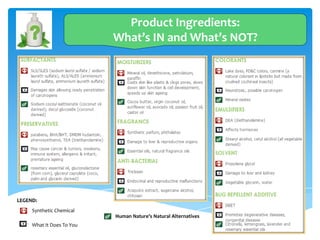 Product Ingredients:
What’s IN and What’s NOT?

LEGEND:
Synthetic Chemical
Human Nature’s Natural Alternatives
What It Doe...