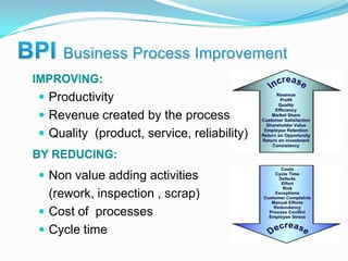 BPIBusiness Process ImprovementIMPROVING:ProductivityRevenue created by the processQuality  (product, service, reliability)BY REDUCING:Non value adding activities (rework, inspection , scrap)Cost of  processes